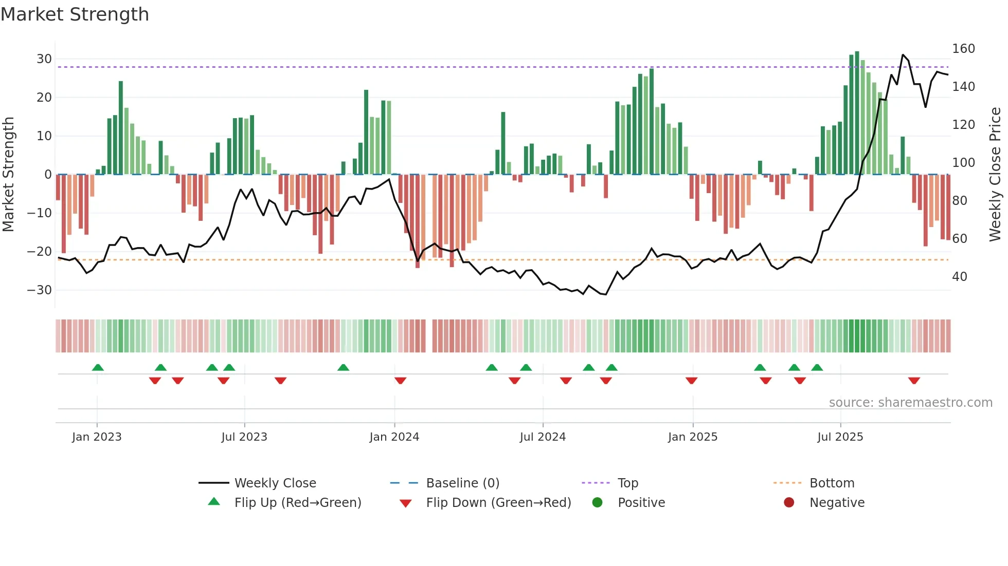 688025 weekly Market Strength chart