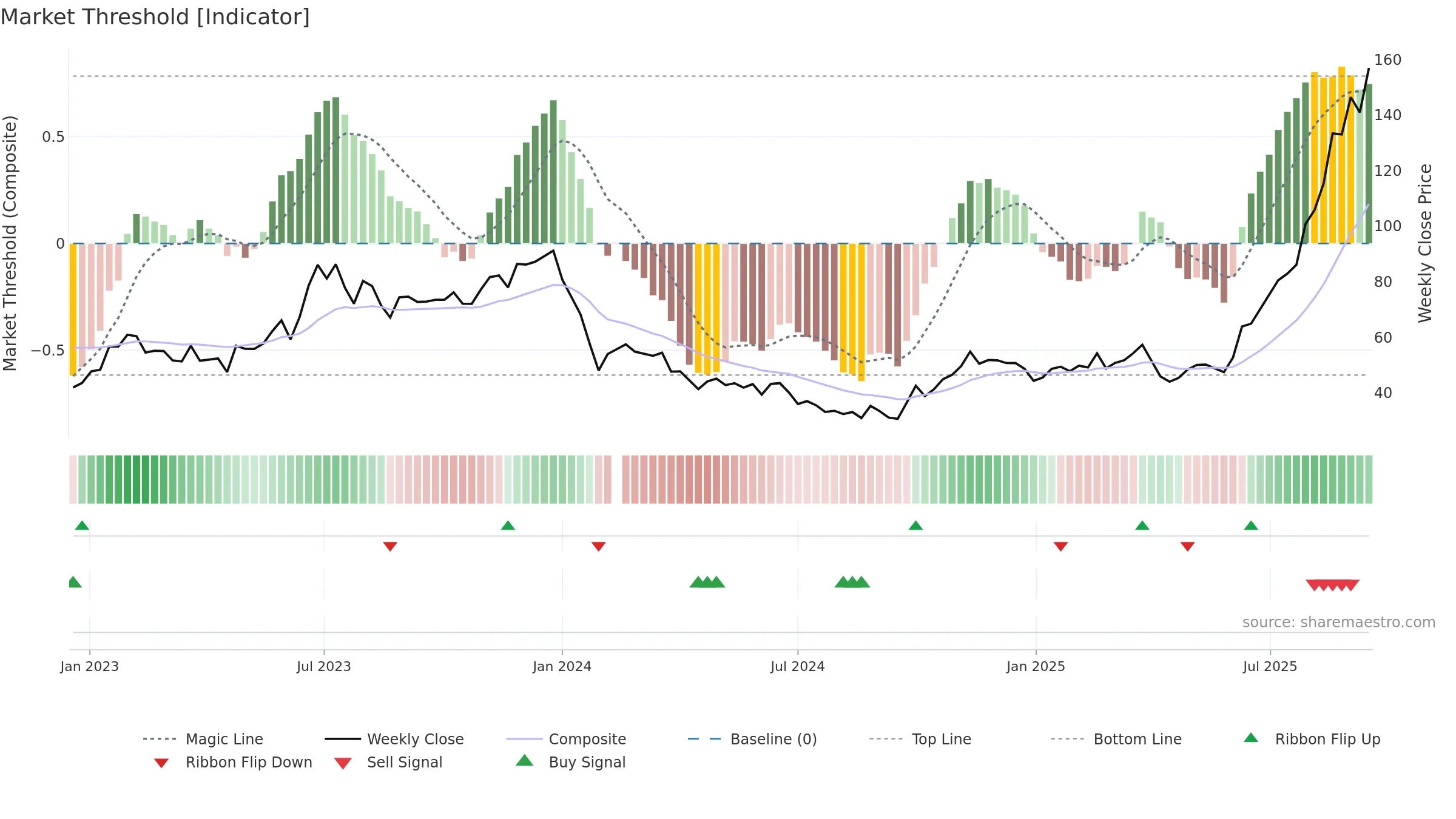 688025 weekly Market Threshold chart, closing 2025-09-15.