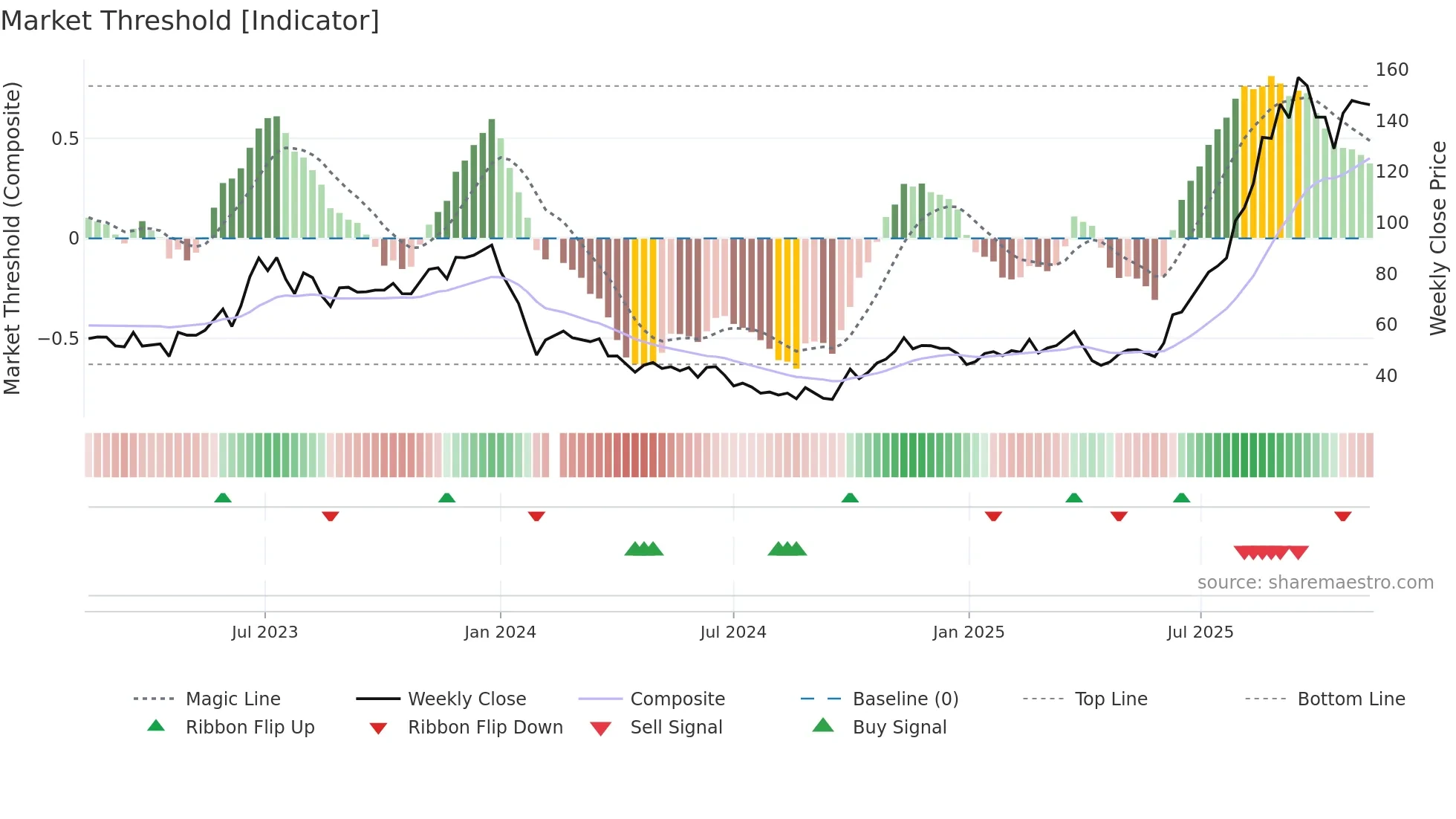 688025 weekly Market Threshold chart
