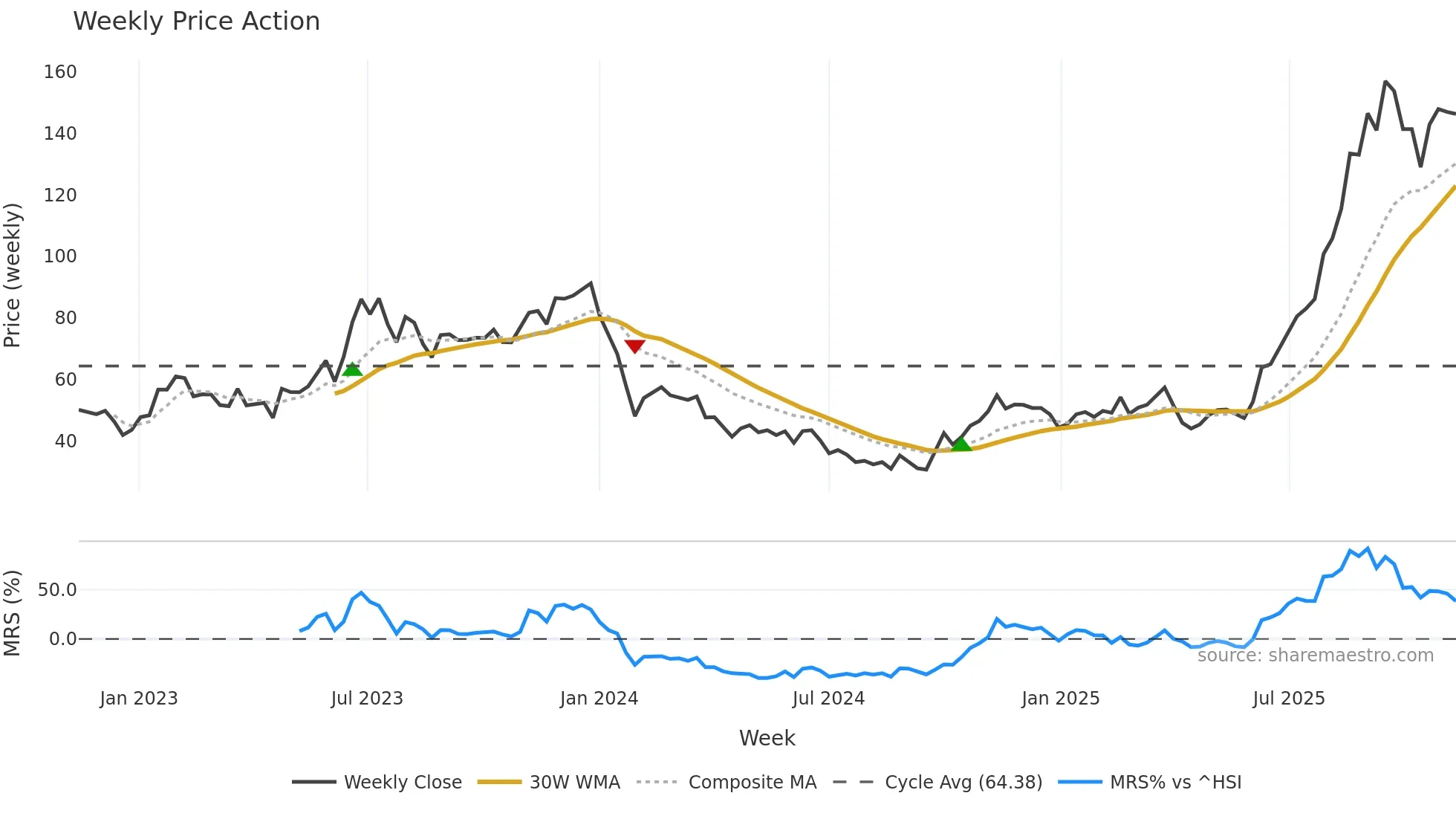 688025 weekly Price Action chart, closing 2025-11-10