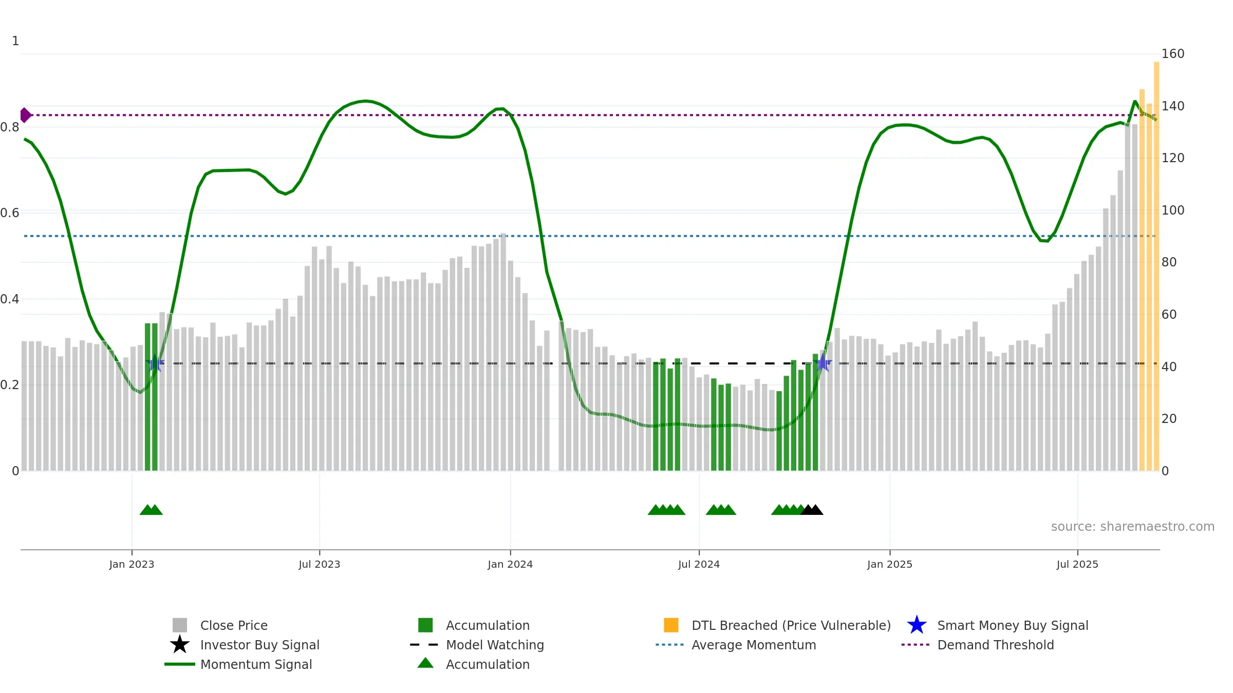 688025 weekly Smart Money chart, closing 2025-09-15.
