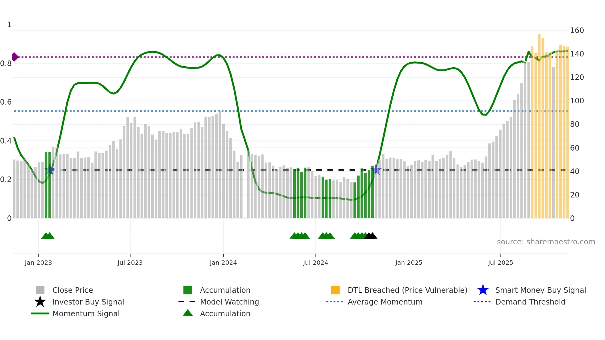 688025 weekly Smart Money chart