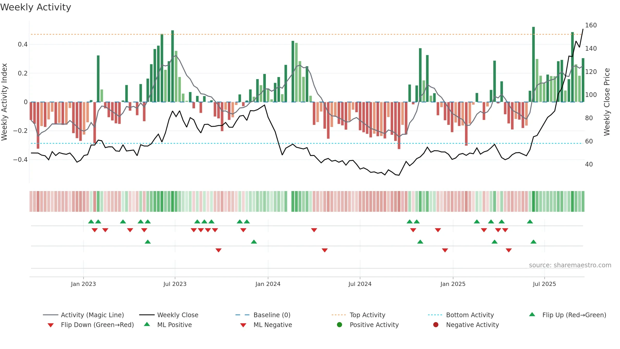 688025 weekly Activity chart, closing 2025-09-15.
