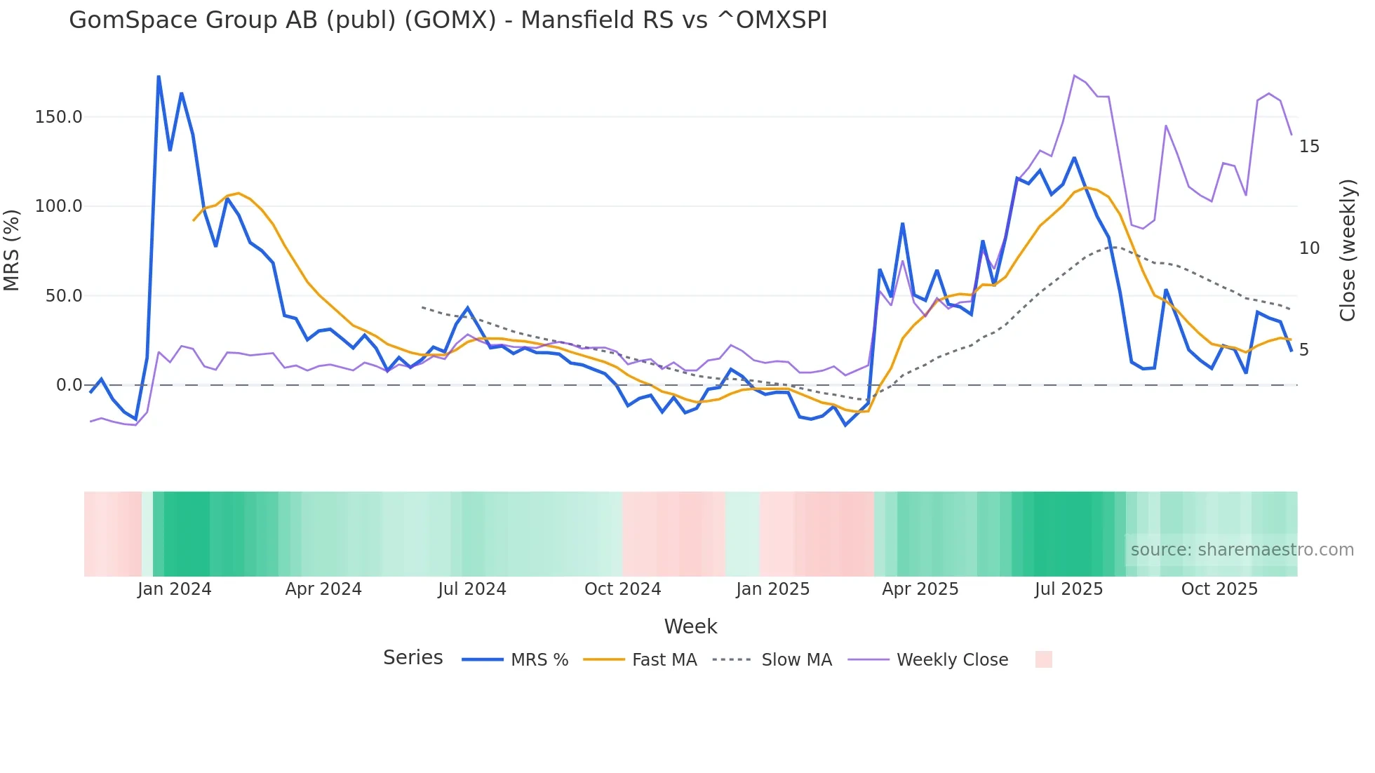 GOMX Mansfield Relative Strength chart