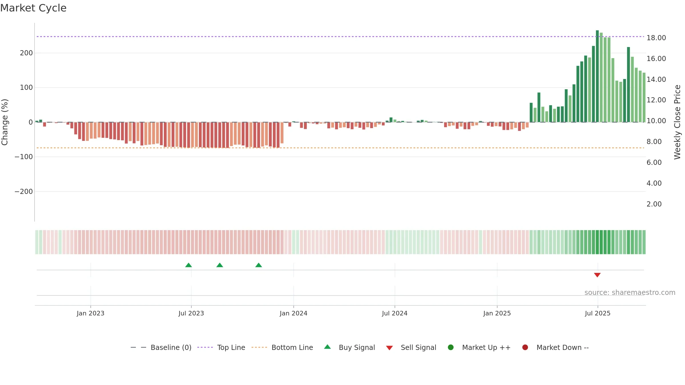 GOMX weekly Market Cycle chart, closing 2025-09-22.
