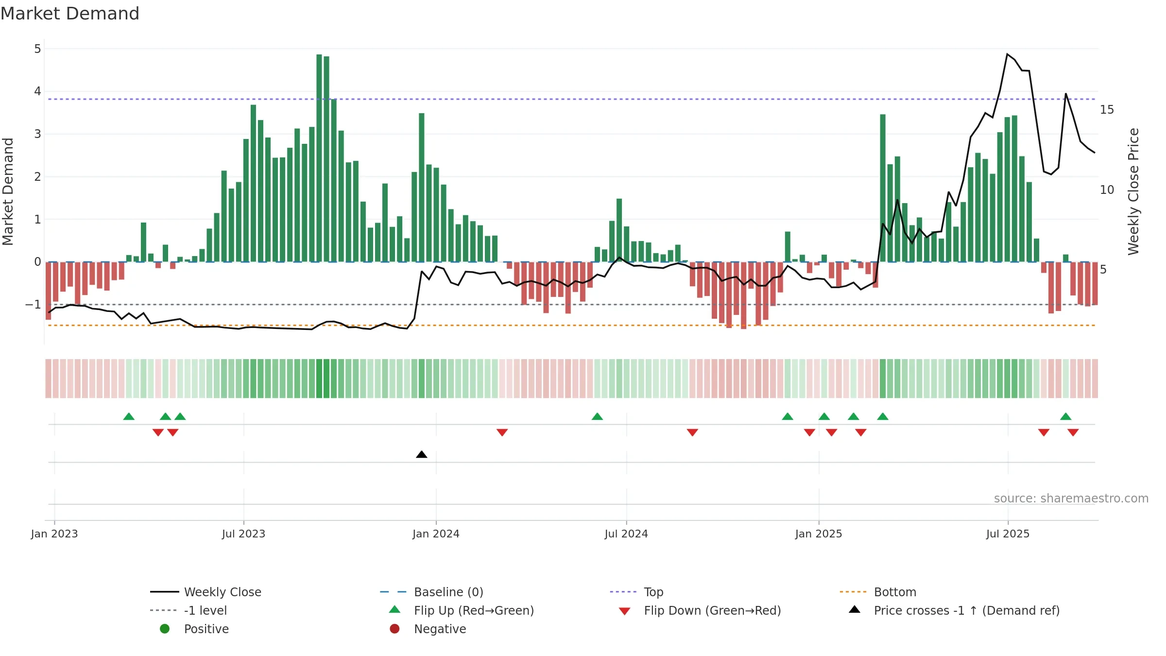 GOMX weekly Market Demand chart, closing 2025-09-22.