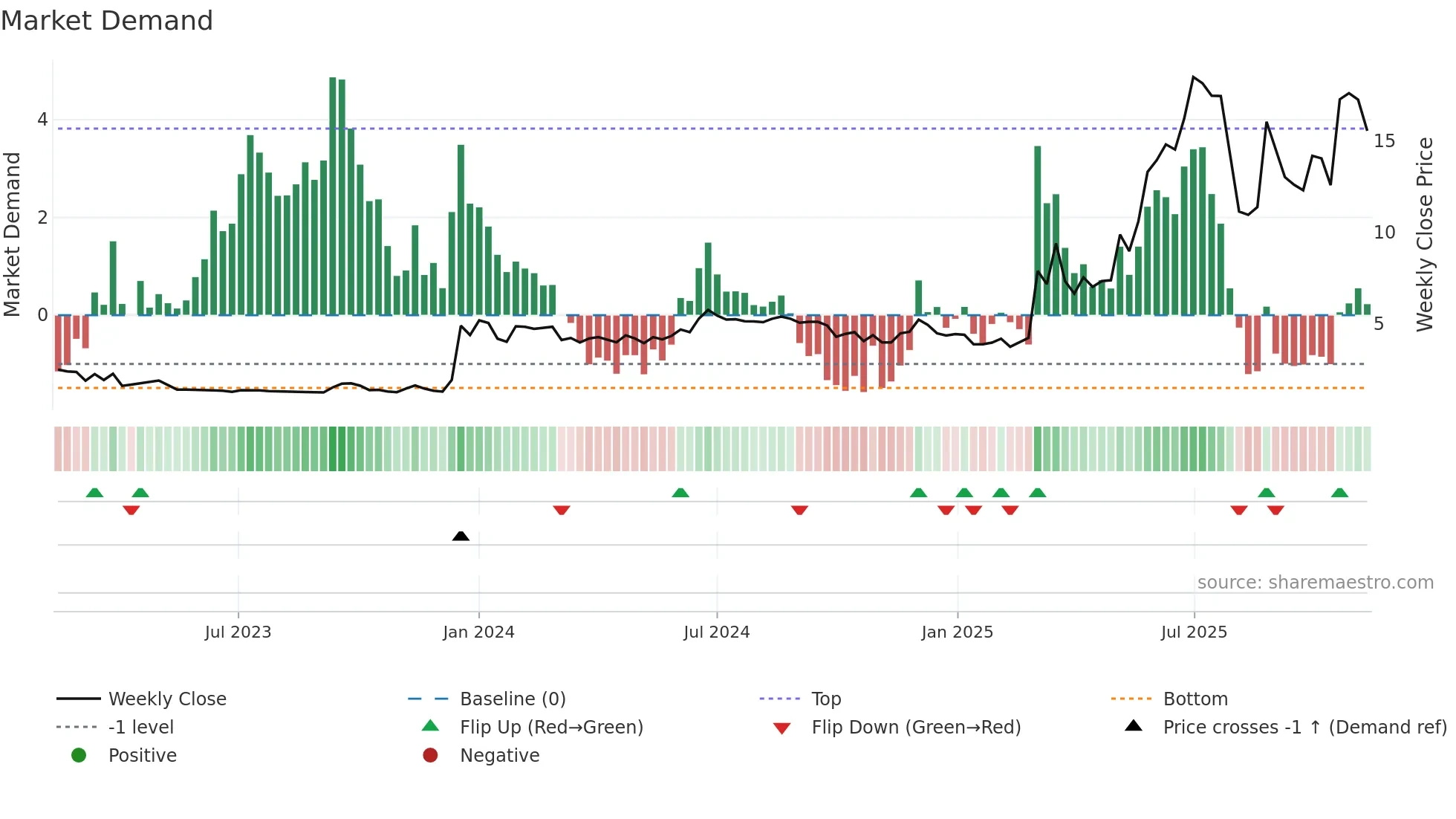 GOMX weekly Market Demand chart