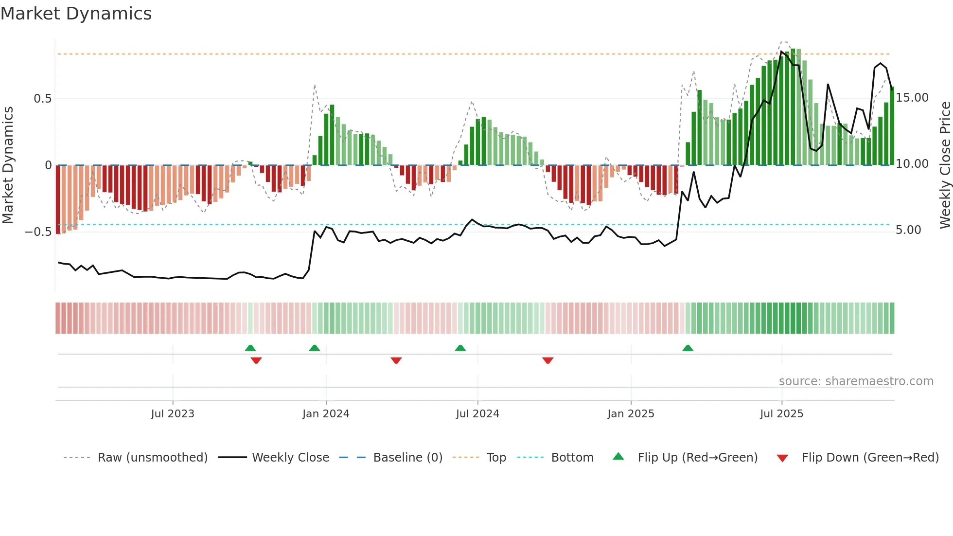GOMX weekly Market Dynamics chart
