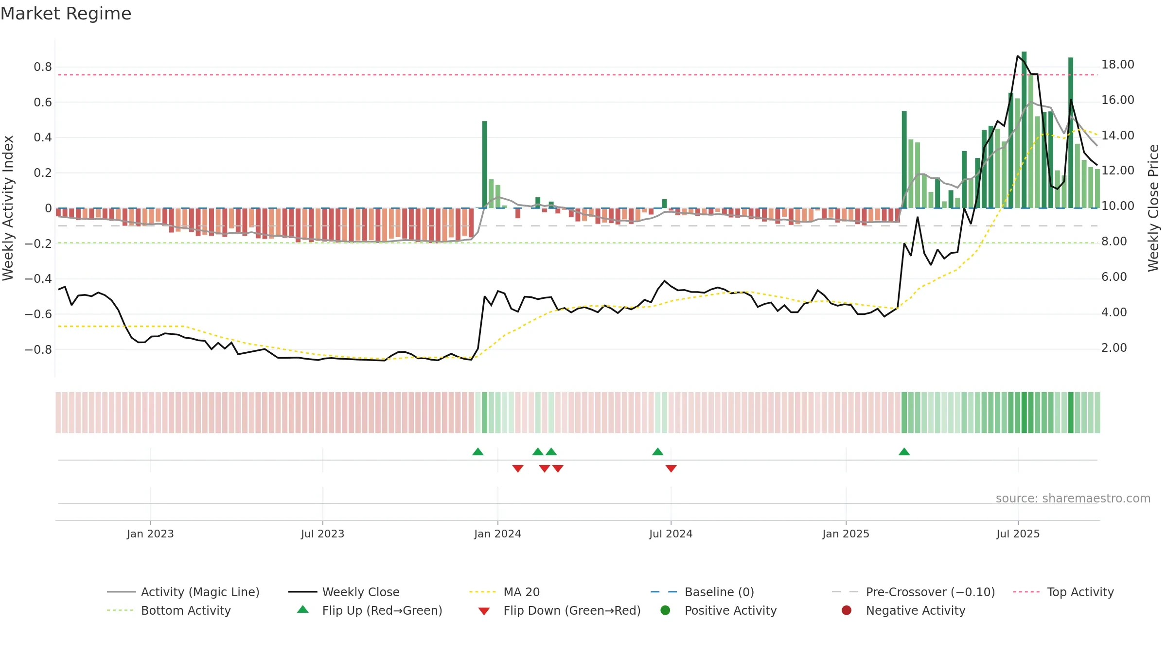 GOMX weekly Market Snapshot chart, closing 2025-09-22.