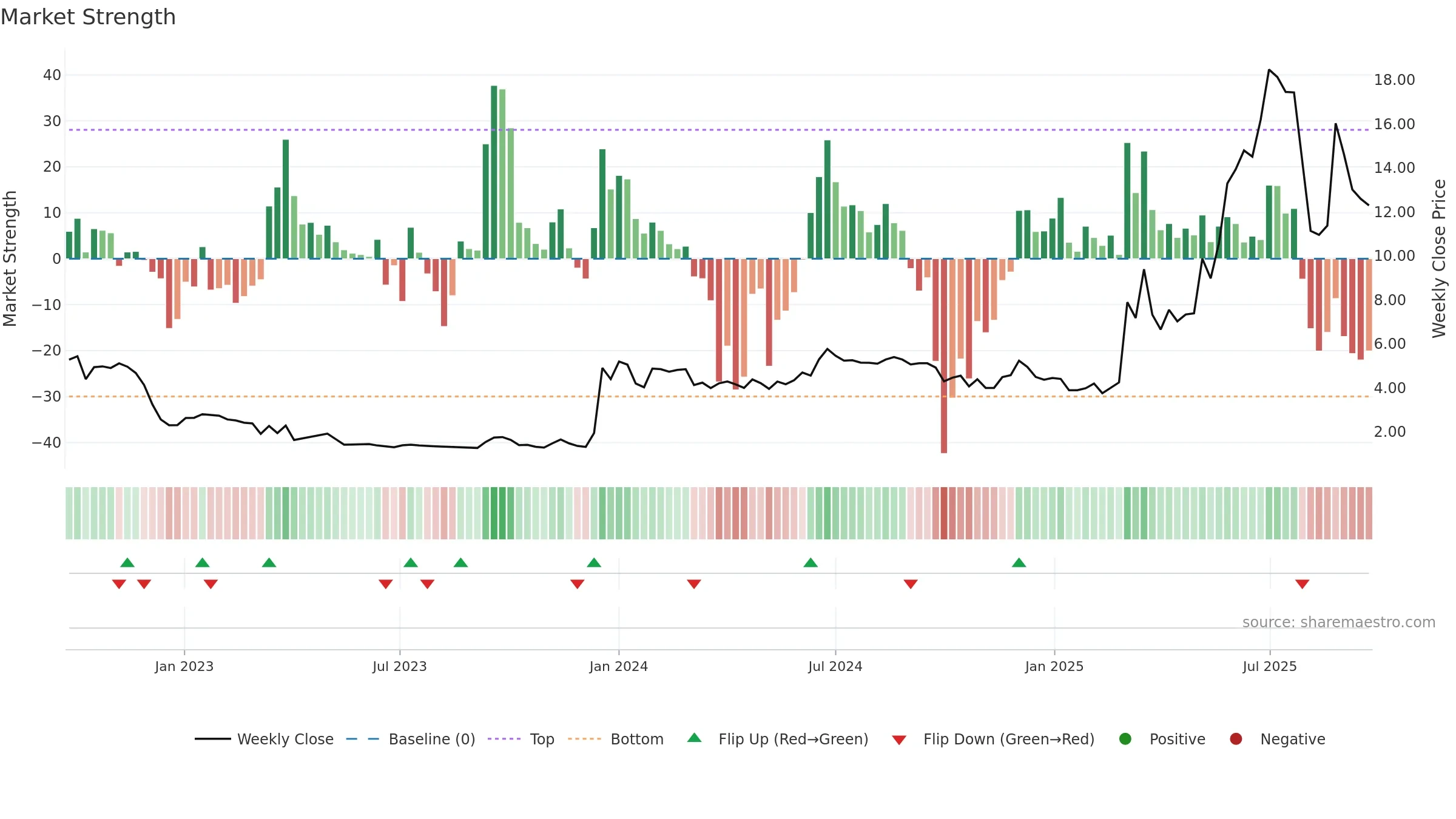 GOMX weekly Market Strength chart, closing 2025-09-22.