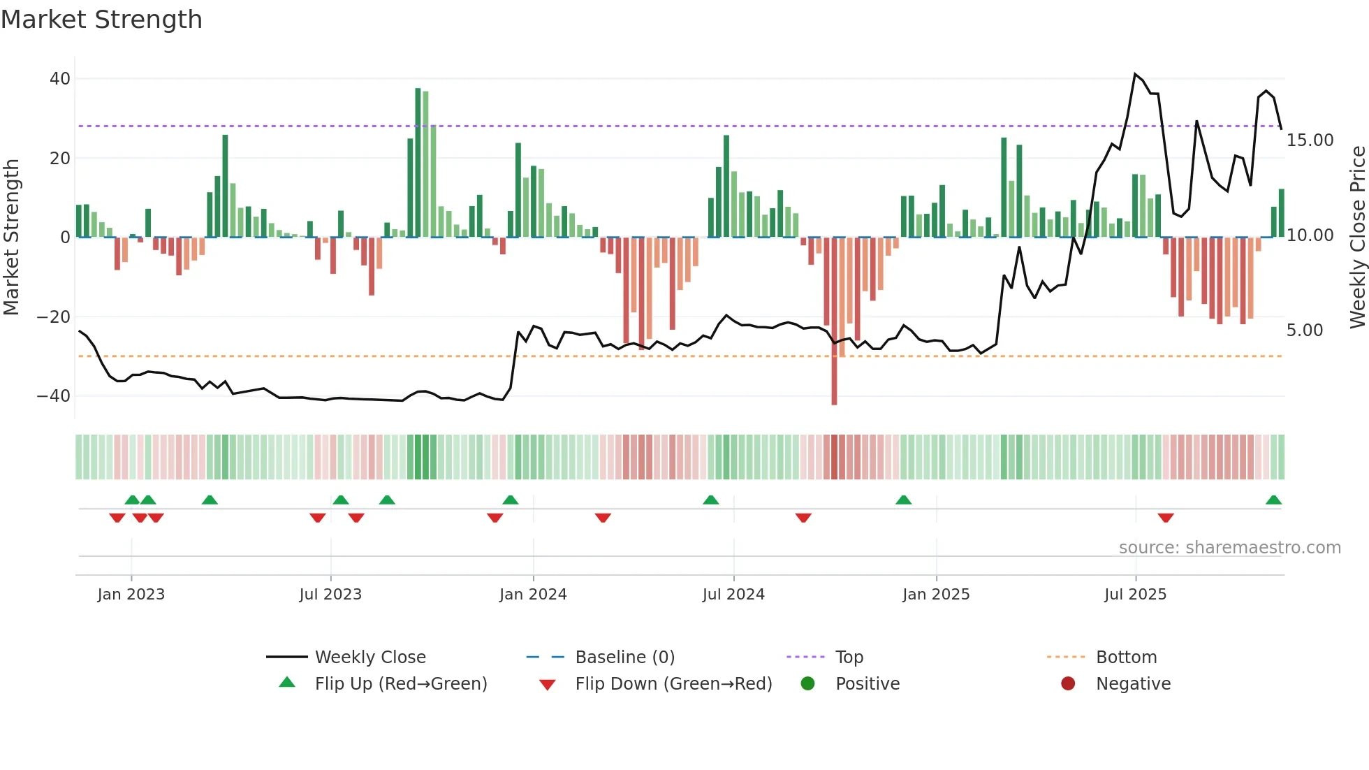 GOMX weekly Market Strength chart