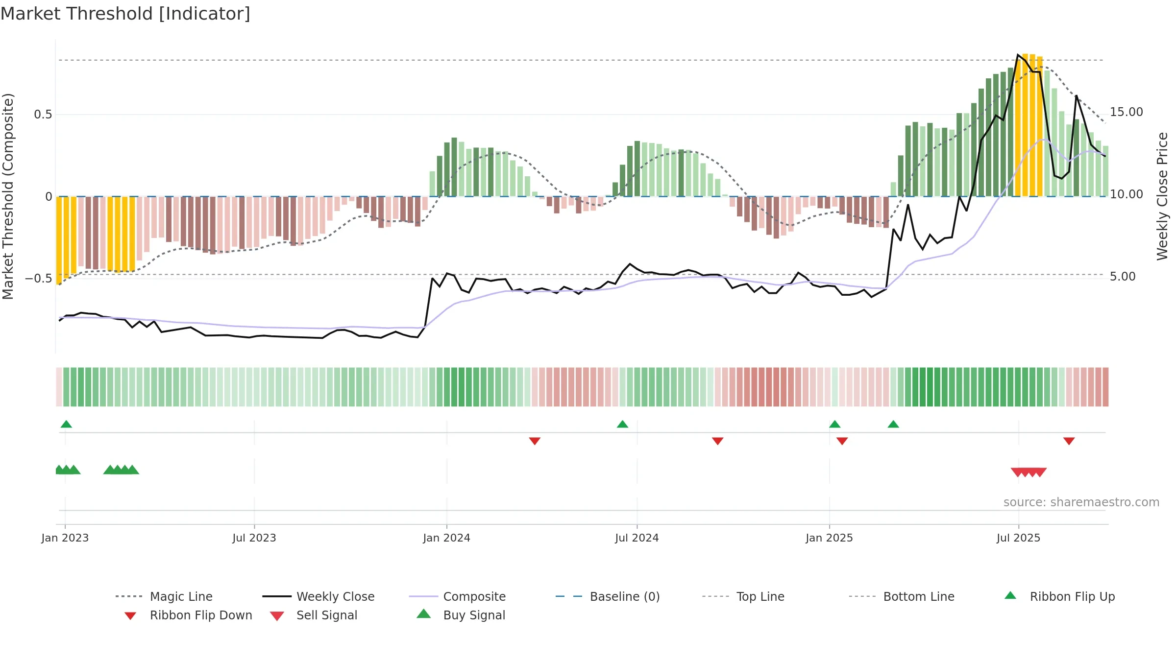GOMX weekly Market Threshold chart, closing 2025-09-22.