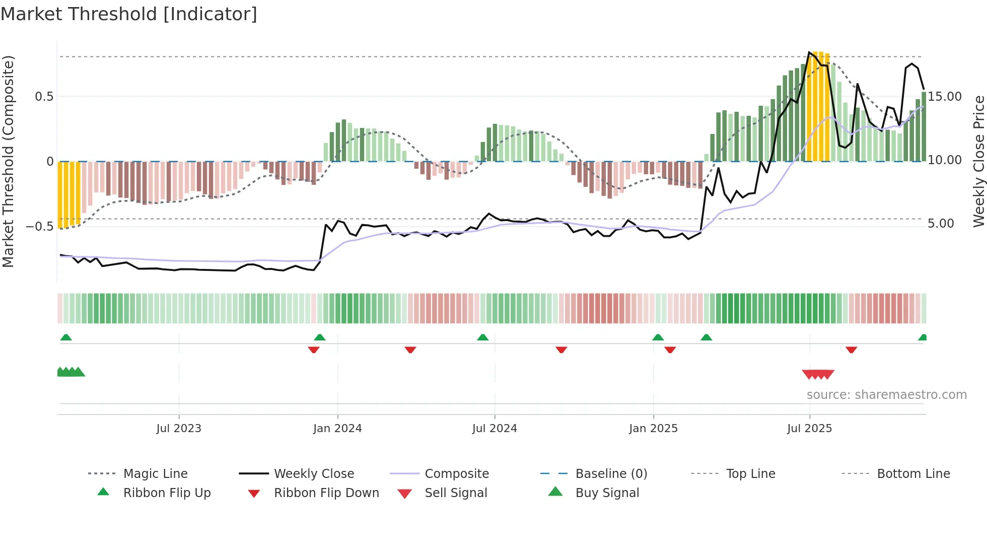GOMX weekly Market Threshold chart