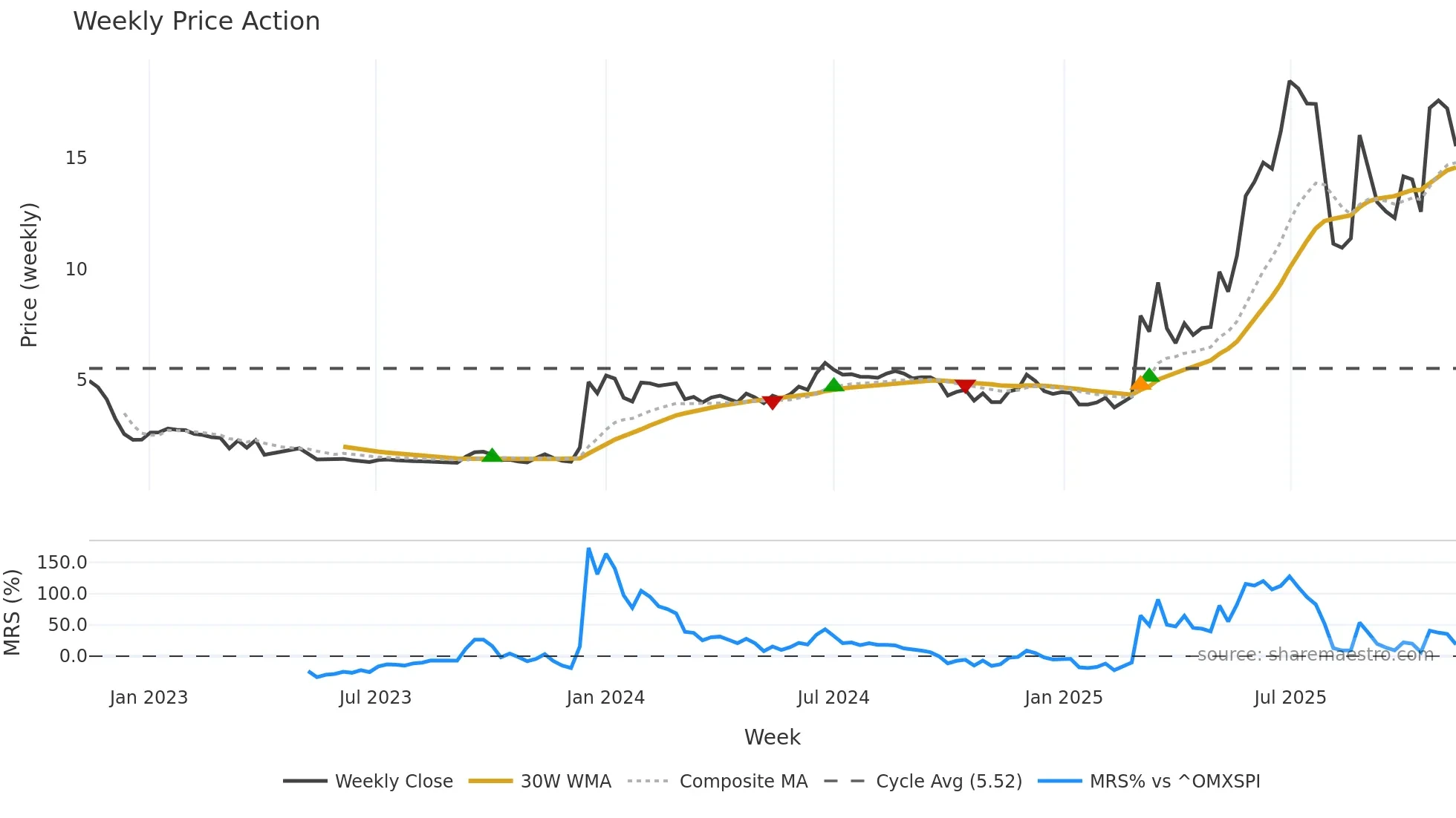 GOMX weekly Price Action chart, closing 2025-11-10