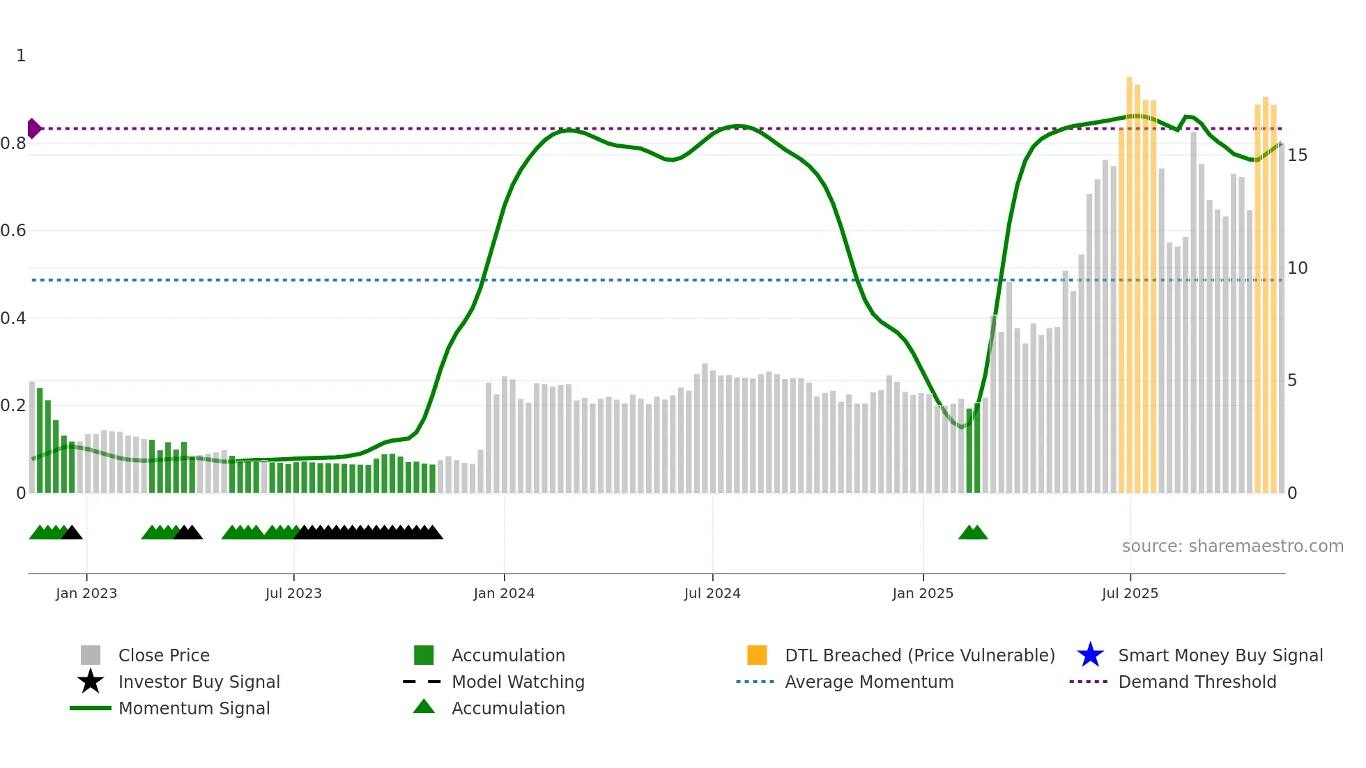 GOMX weekly Smart Money chart