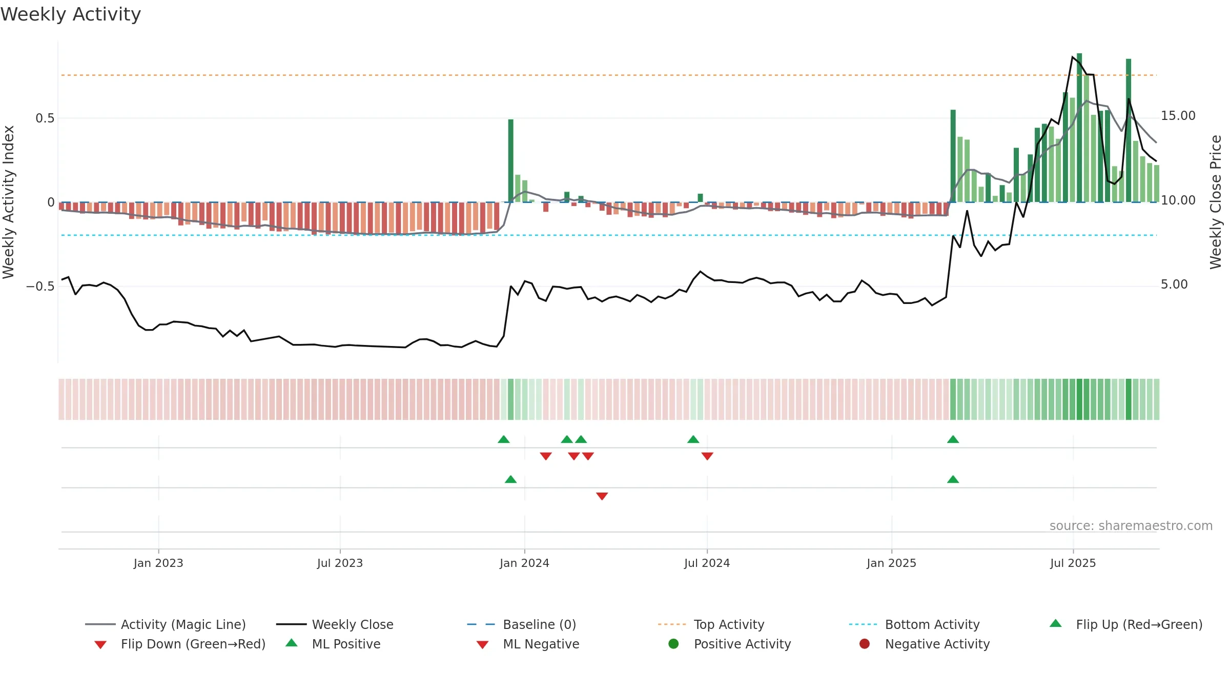 GOMX weekly Activity chart, closing 2025-09-22.