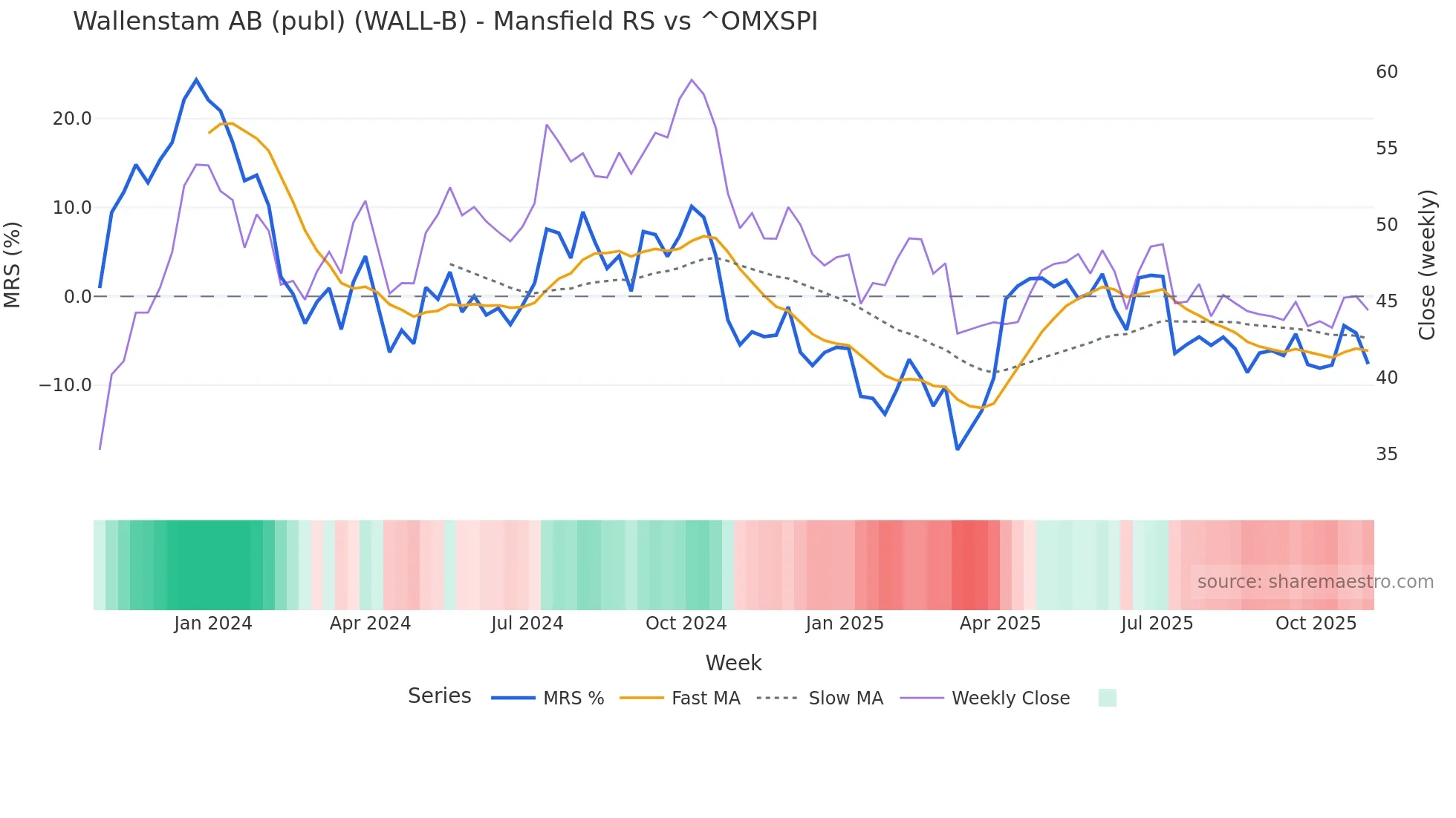WALL-B Mansfield Relative Strength chart