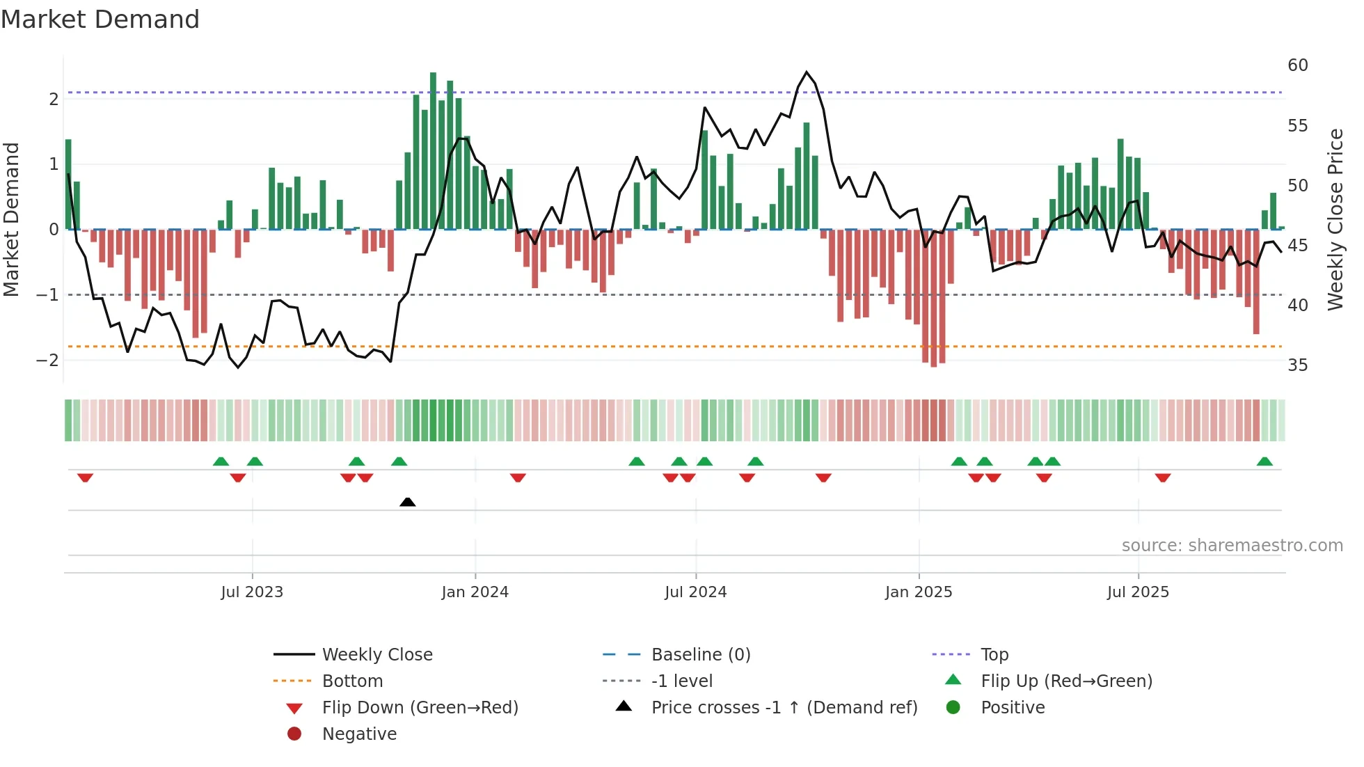 WALL-B weekly Market Demand chart