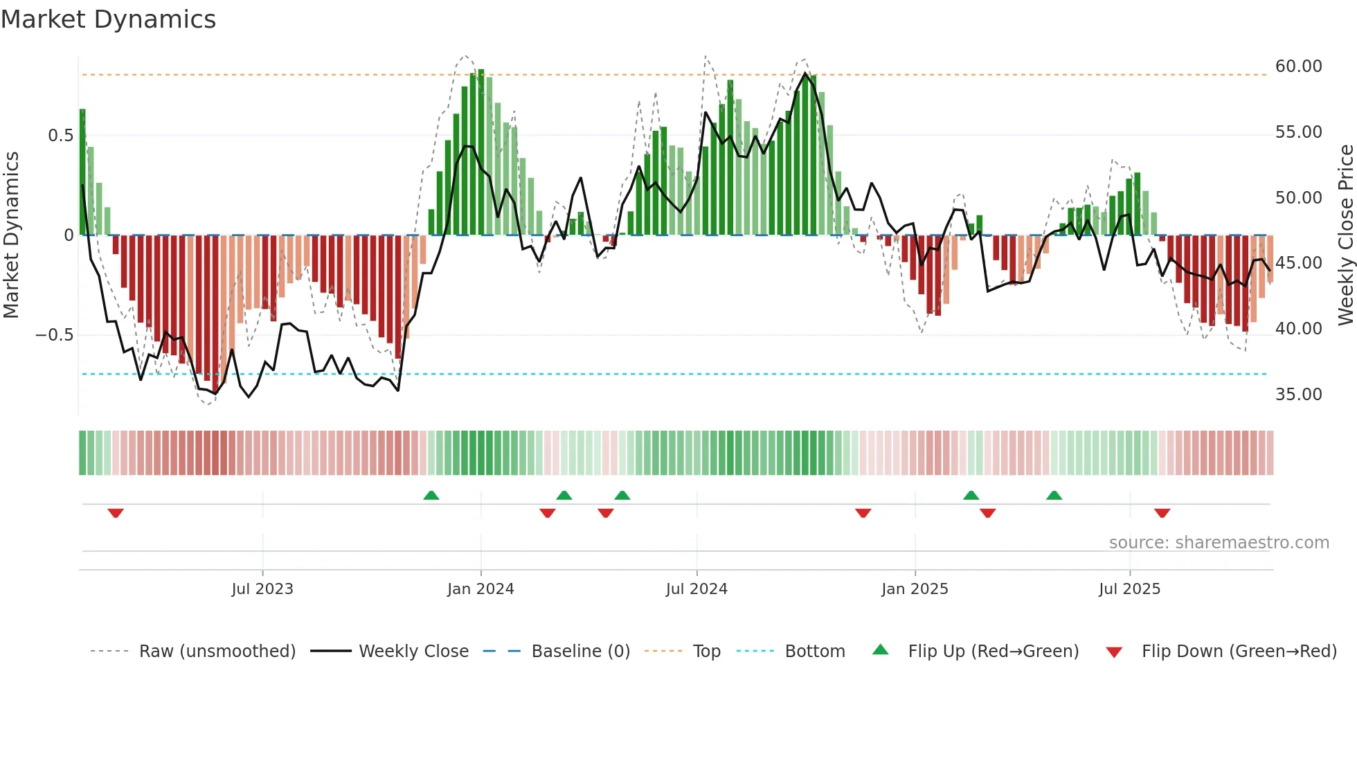 WALL-B weekly Market Dynamics chart