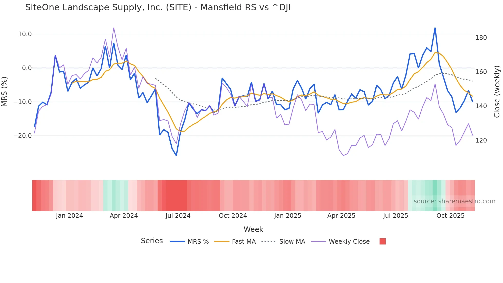 SITE Mansfield Relative Strength chart