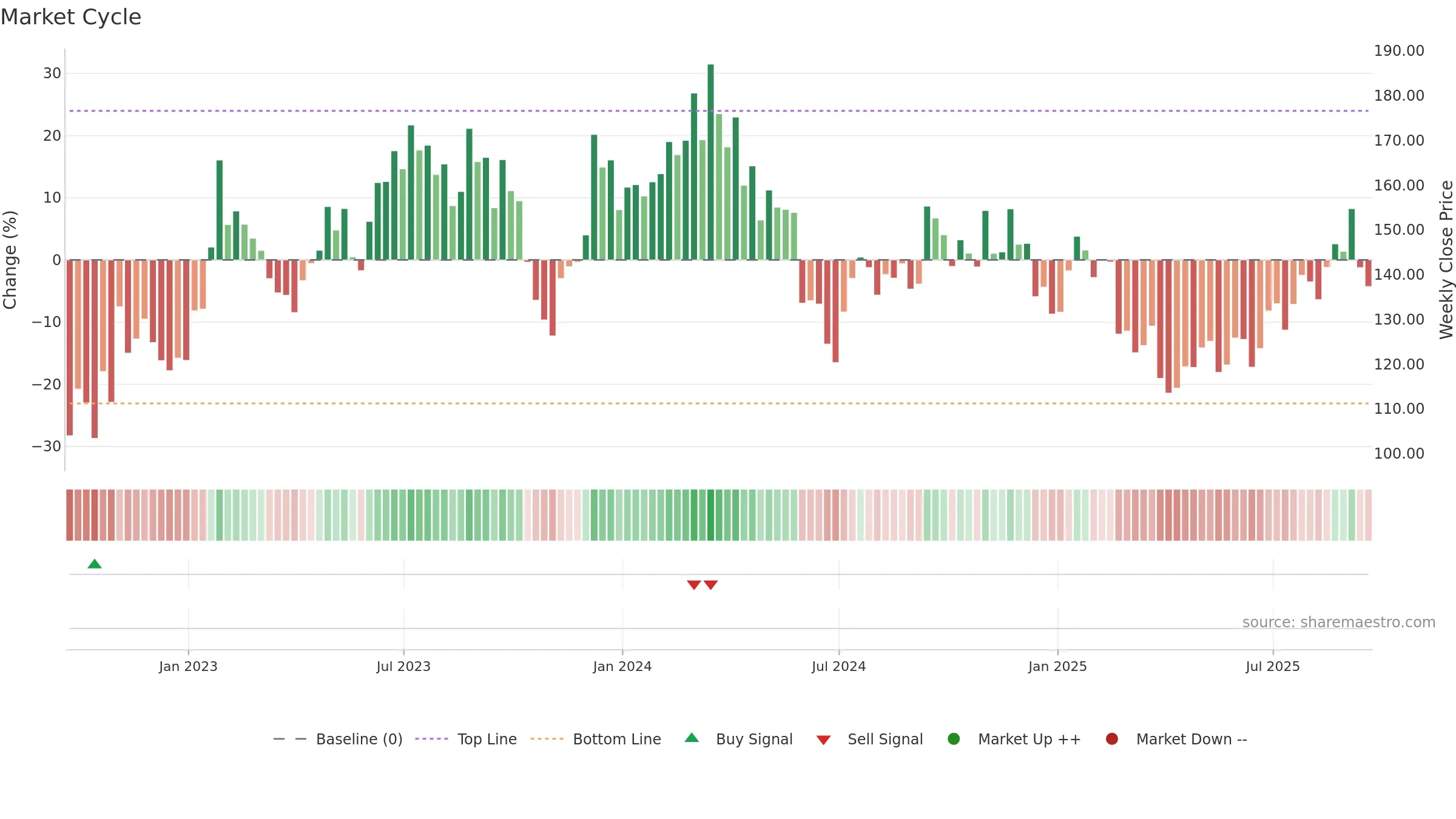 SITE weekly Market Cycle chart, closing 2025-09-19.