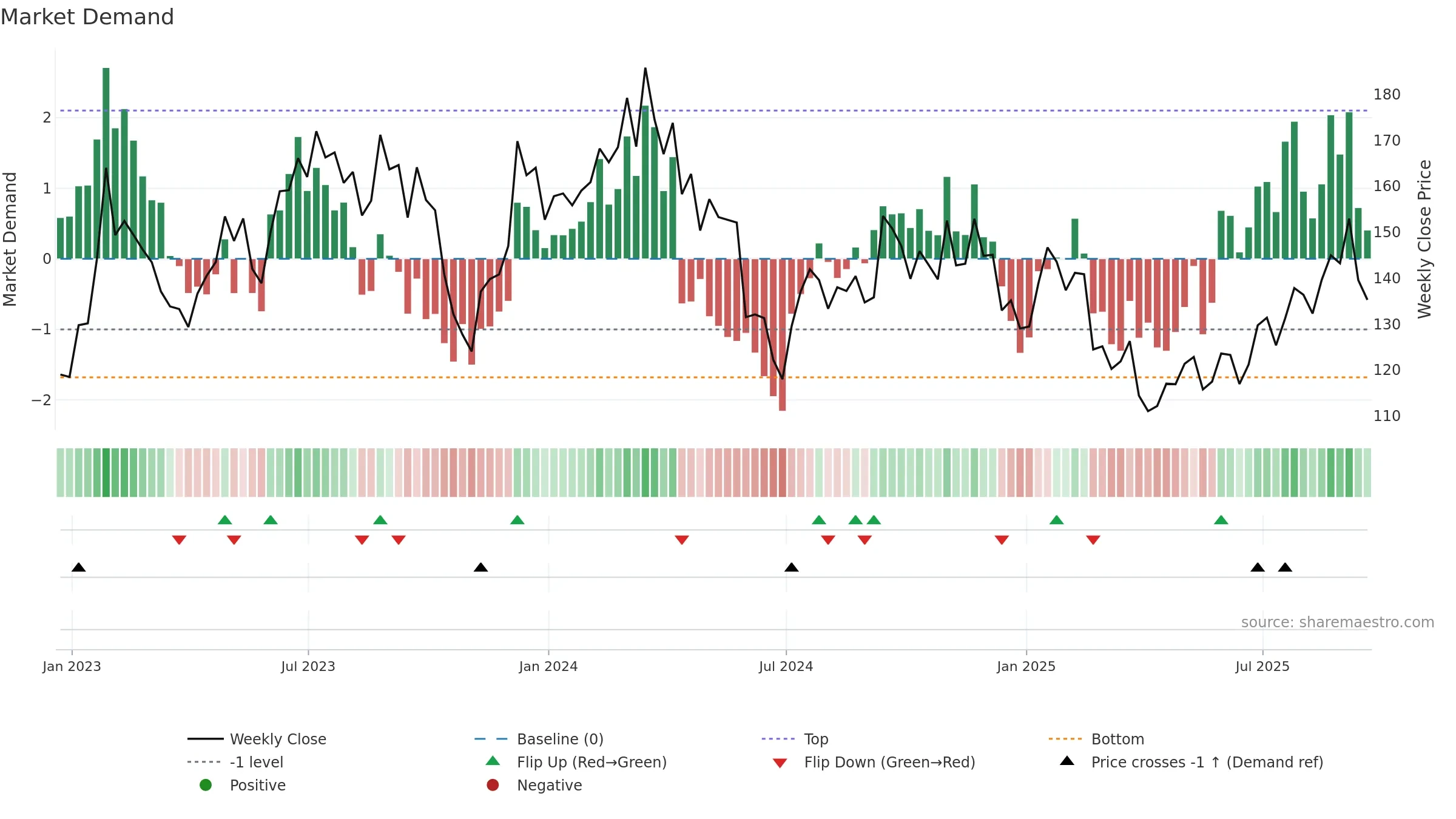 SITE weekly Market Demand chart, closing 2025-09-19.
