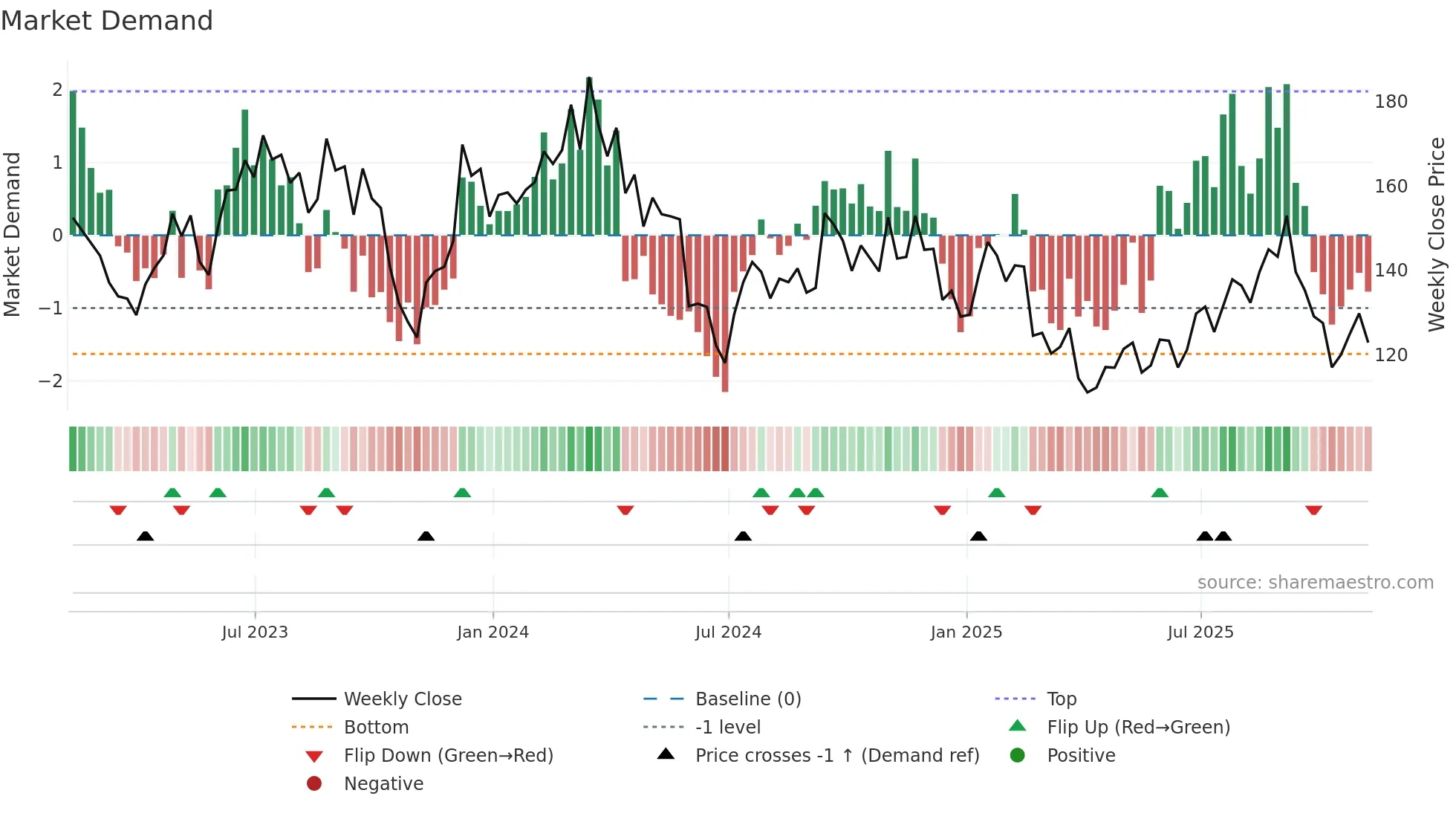 SITE weekly Market Demand chart