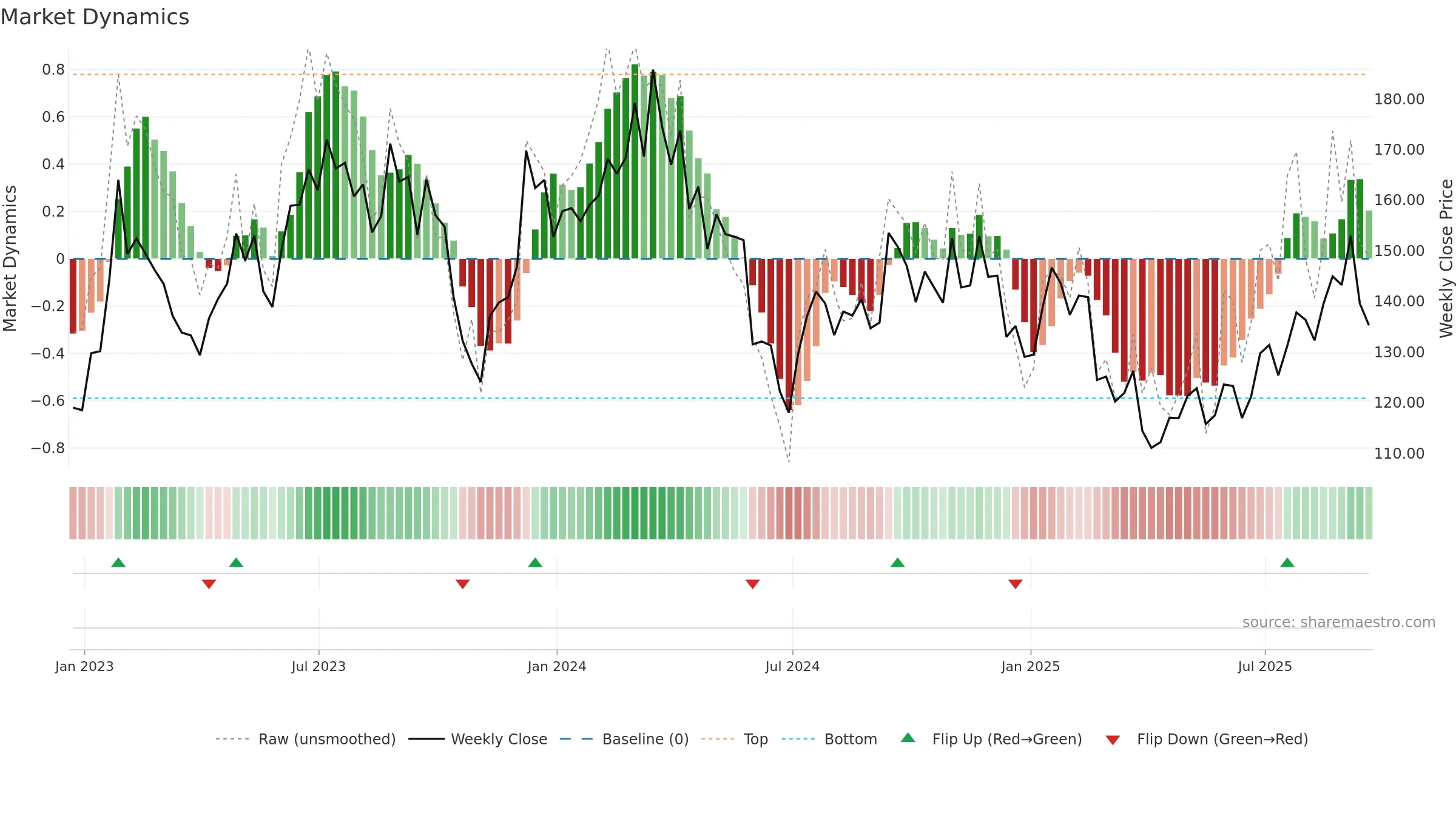 SITE weekly Market Dynamics chart, closing 2025-09-19.
