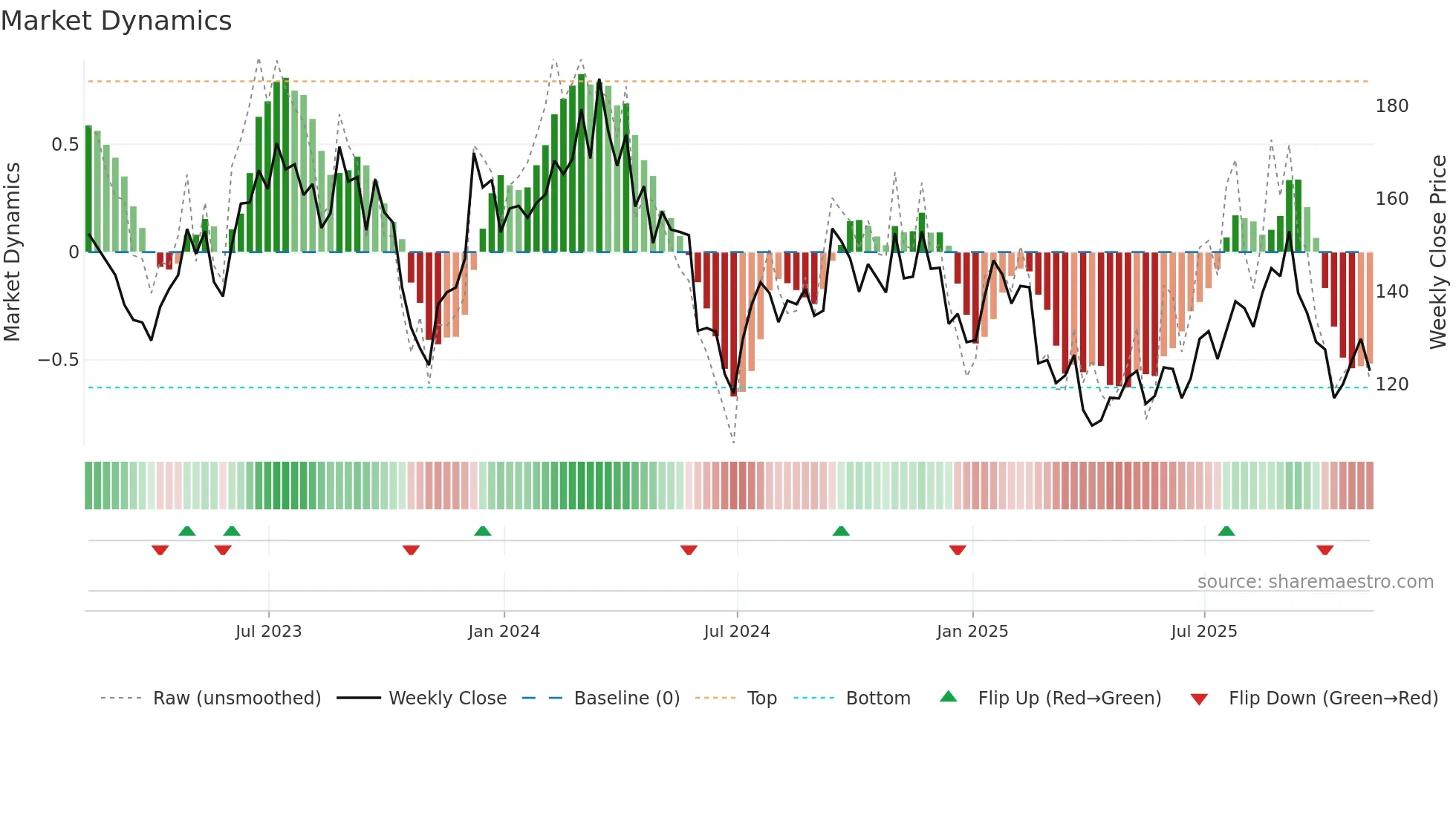 SITE weekly Market Dynamics chart