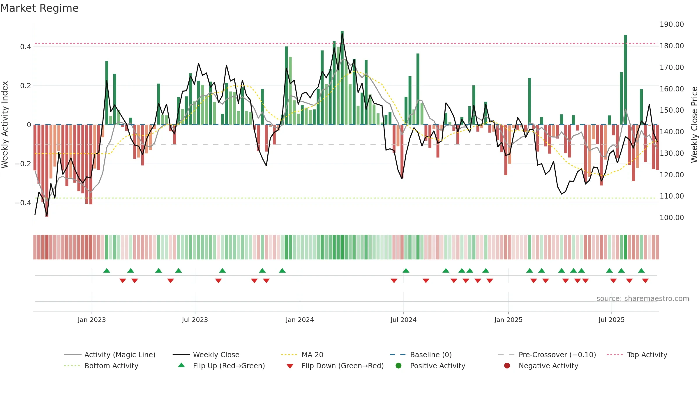 SITE weekly Market Snapshot chart, closing 2025-09-19.