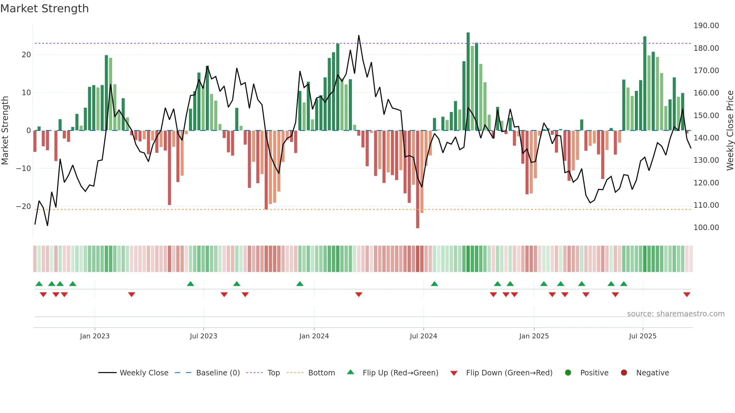 SITE weekly Market Strength chart, closing 2025-09-19.