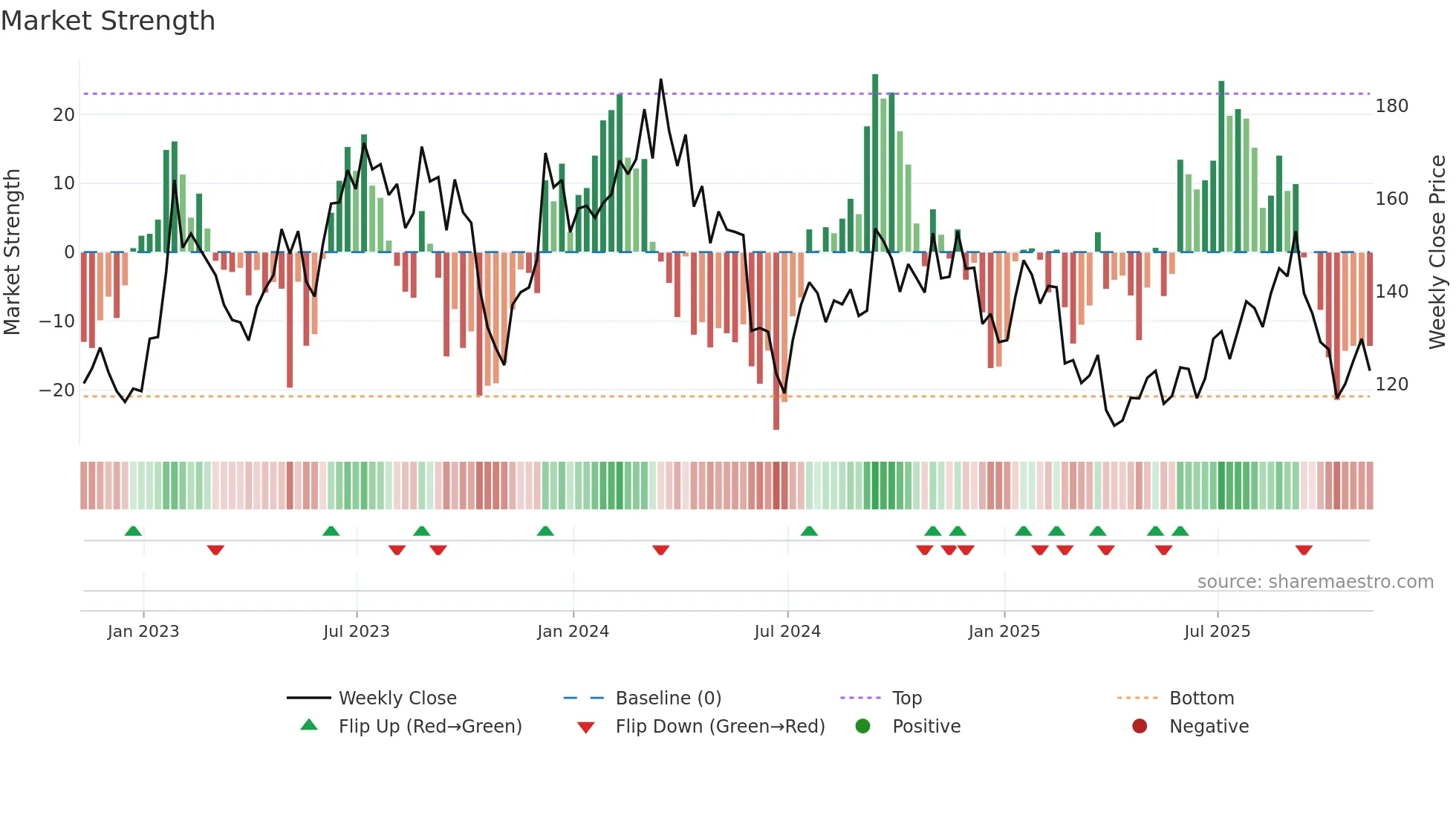 SITE weekly Market Strength chart