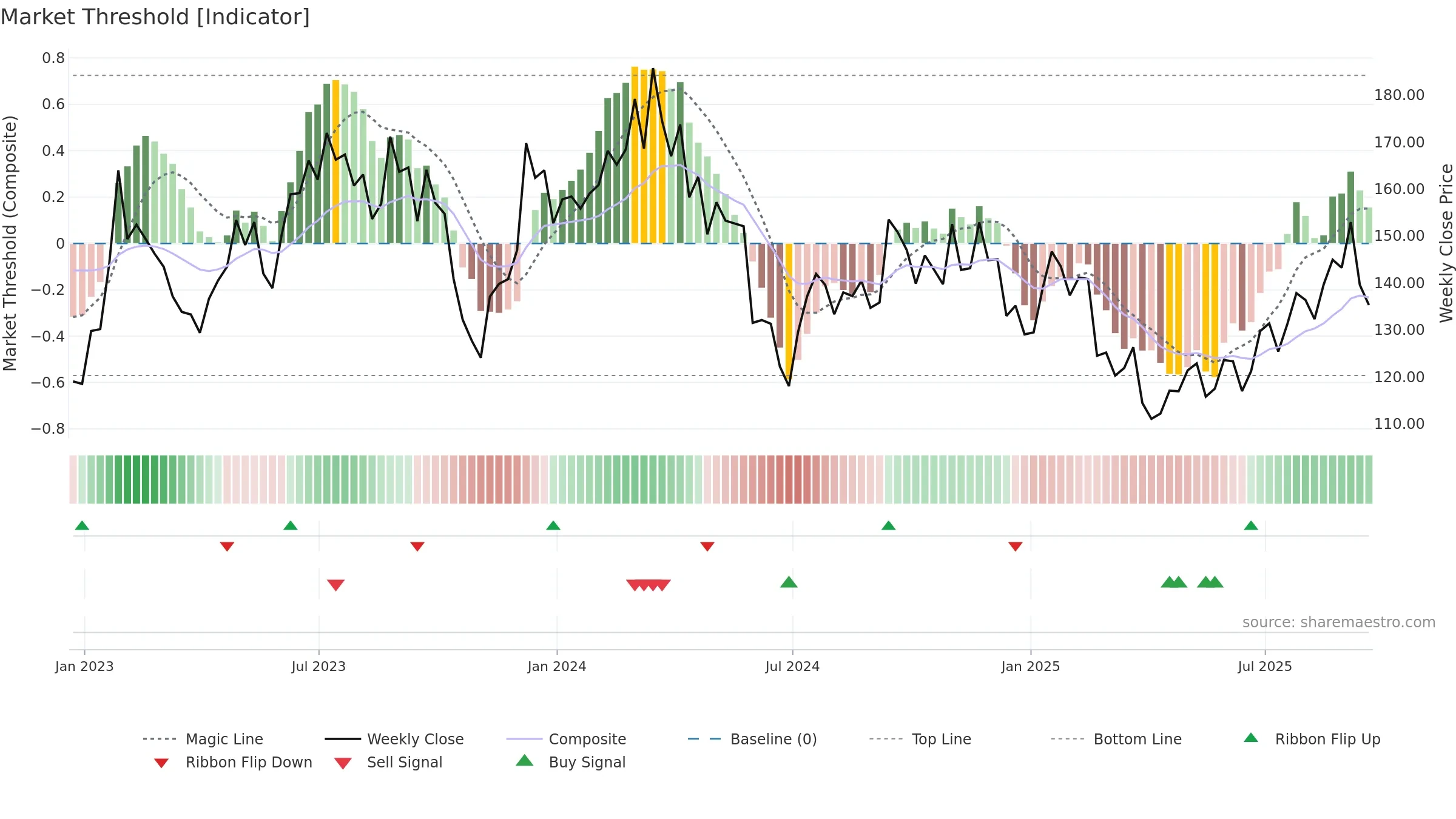 SITE weekly Market Threshold chart, closing 2025-09-19.