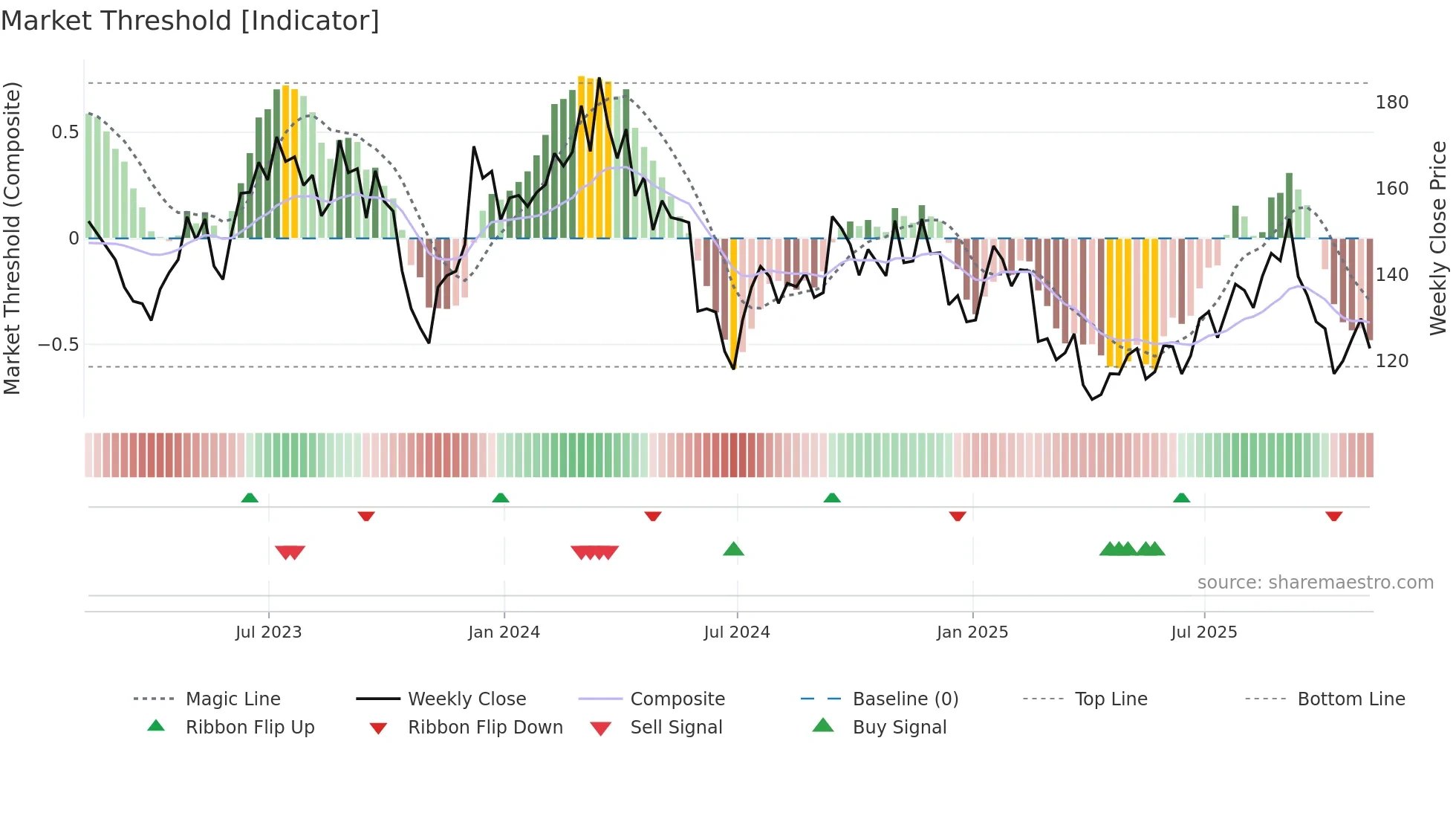 SITE weekly Market Threshold chart