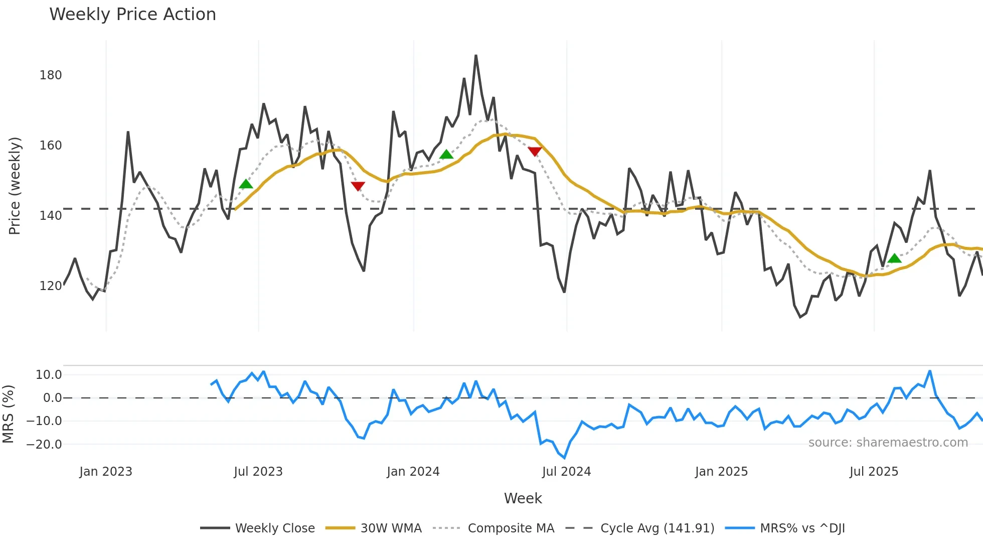 SITE weekly Price Action chart, closing 2025-11-07