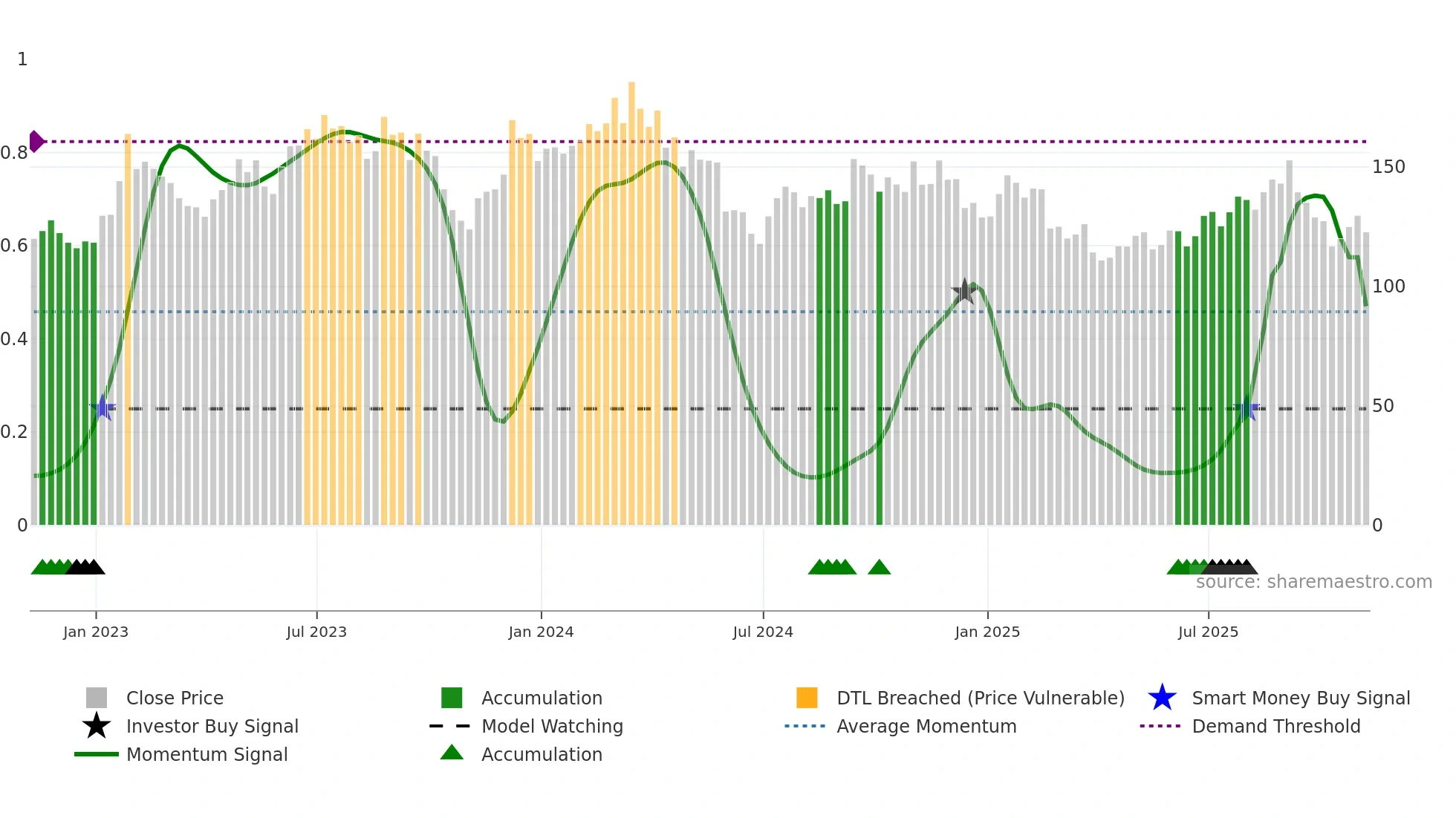 SITE weekly Smart Money chart