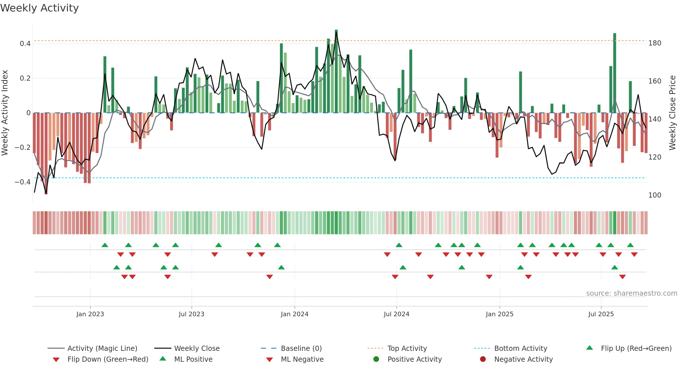 SITE weekly Activity chart, closing 2025-09-19.