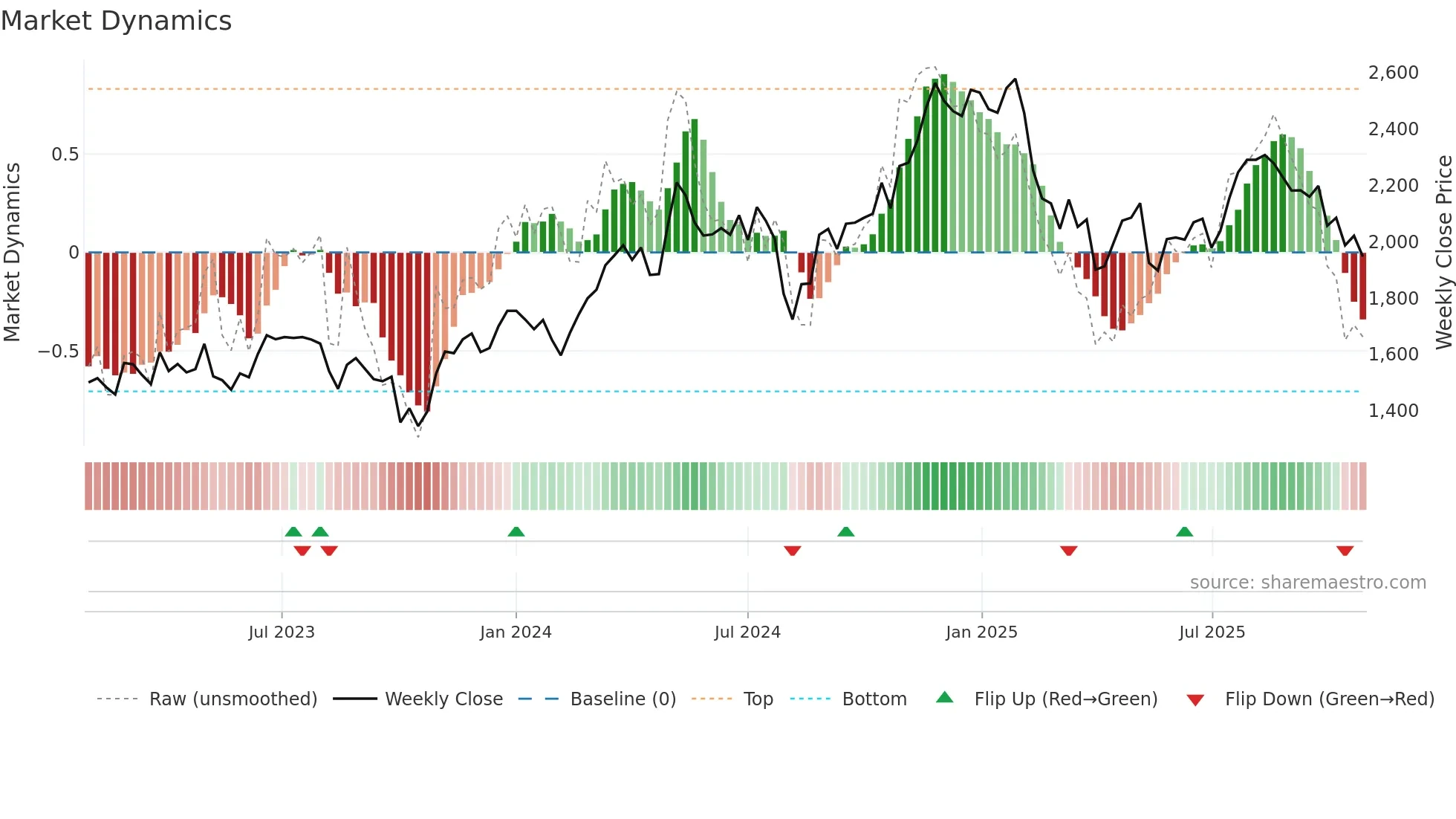 7199 weekly Market Dynamics chart