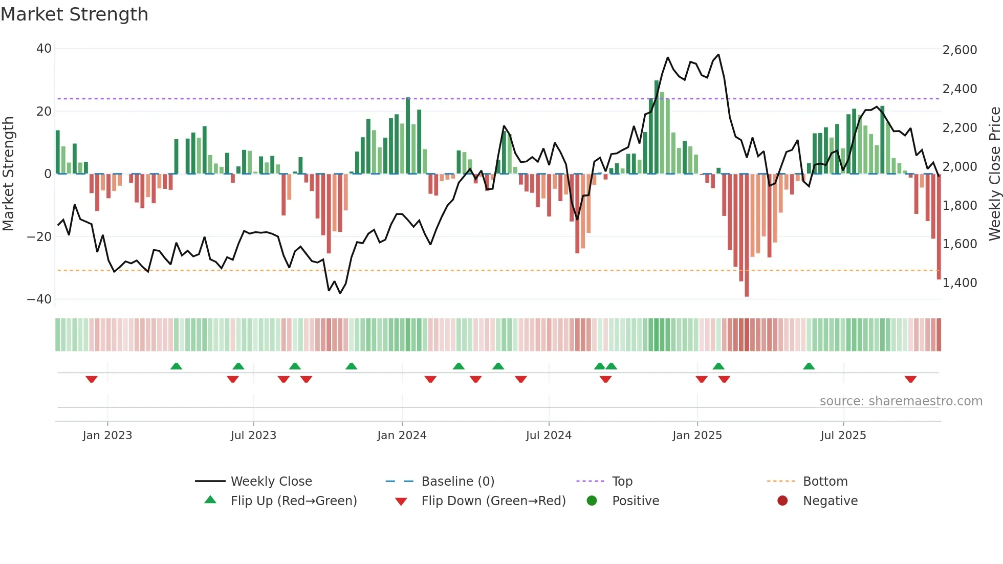 7199 weekly Market Strength chart