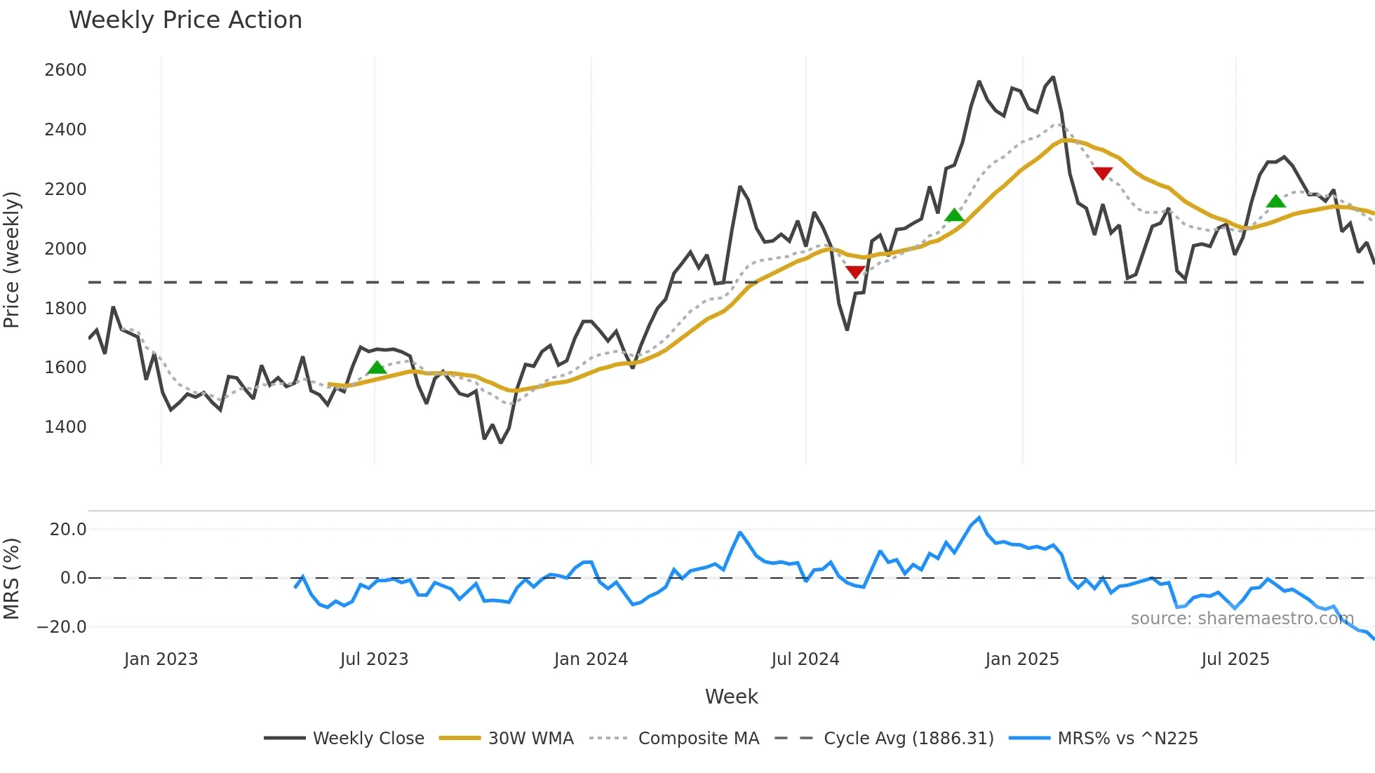7199 weekly Price Action chart, closing 2025-10-27