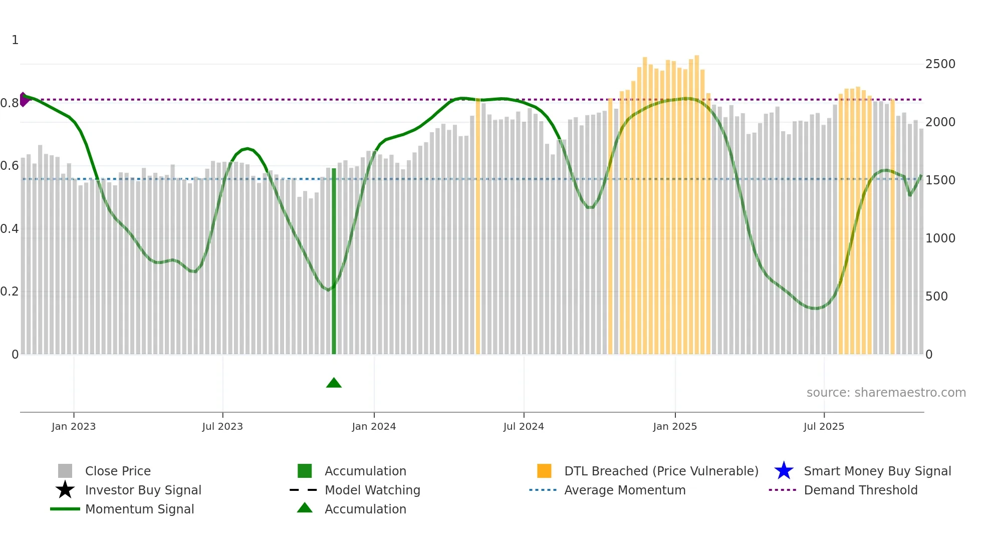 7199 weekly Smart Money chart