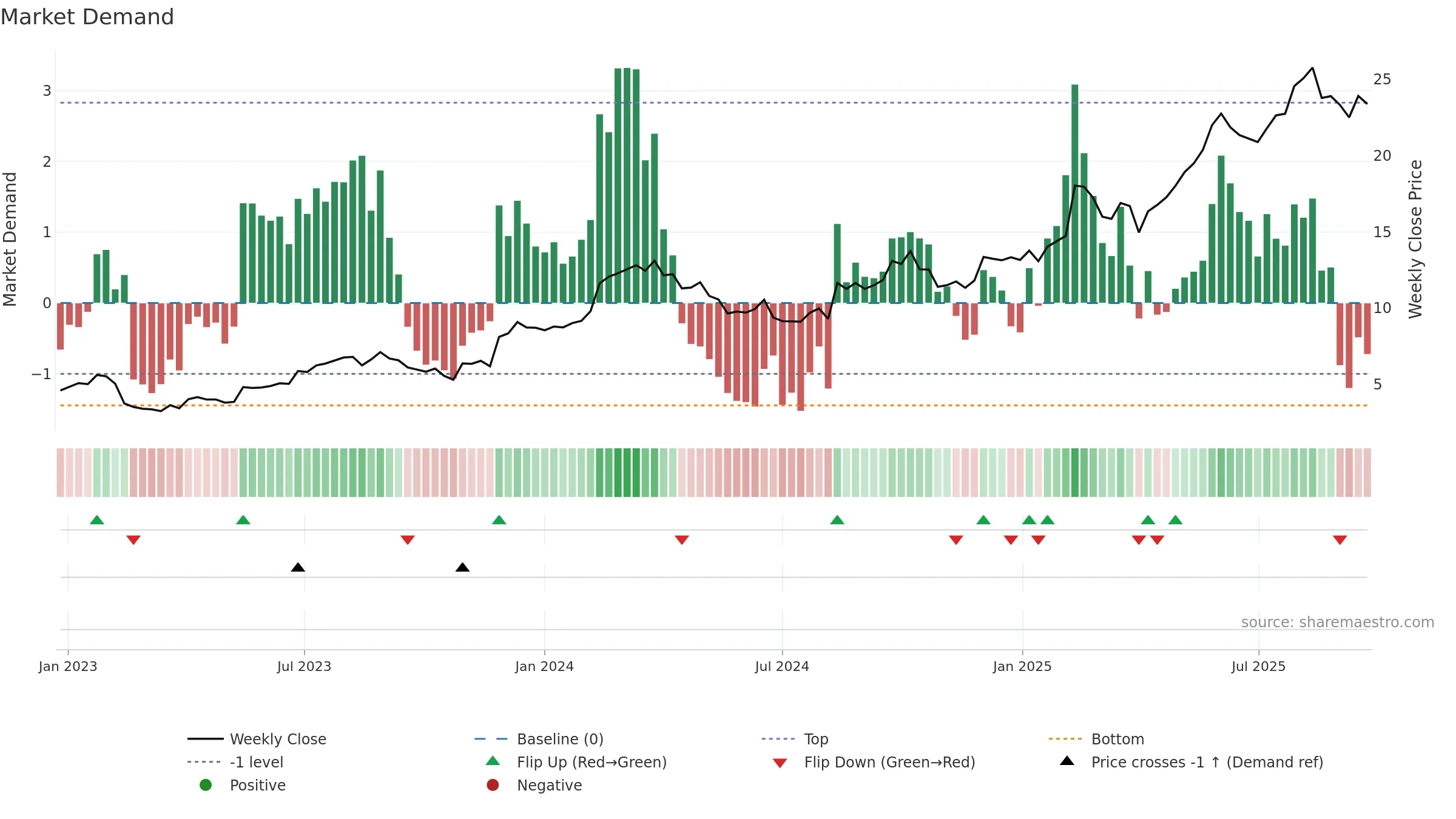 TPW weekly Market Demand chart, closing 2025-09-15.