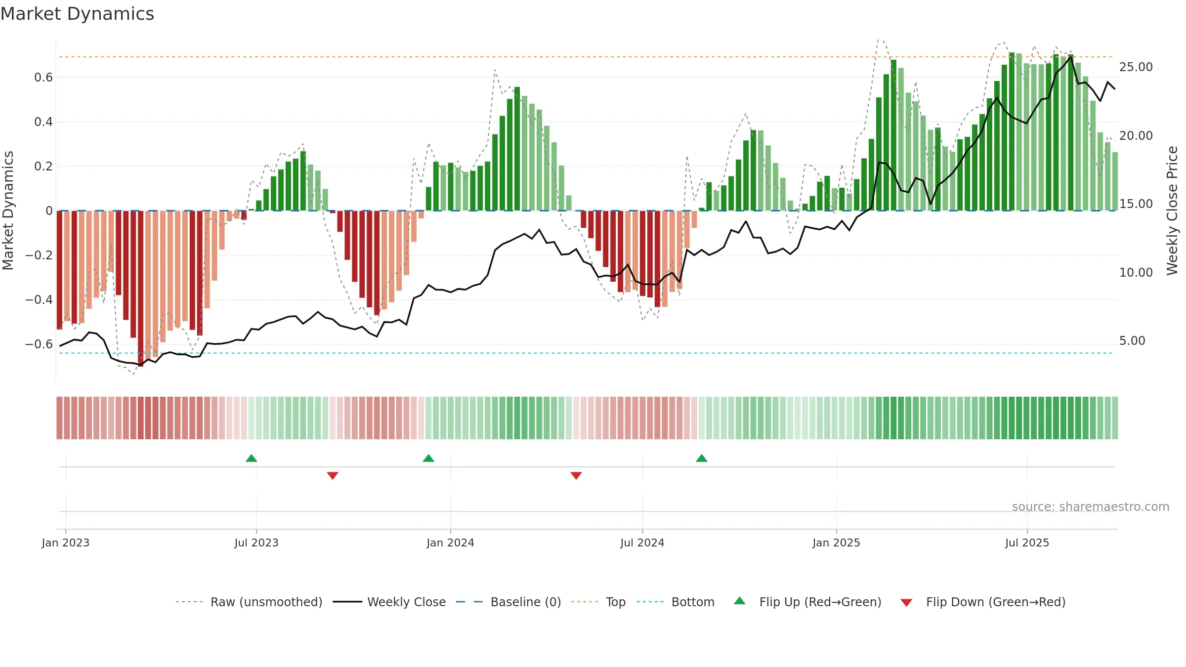 TPW weekly Market Dynamics chart, closing 2025-09-15.