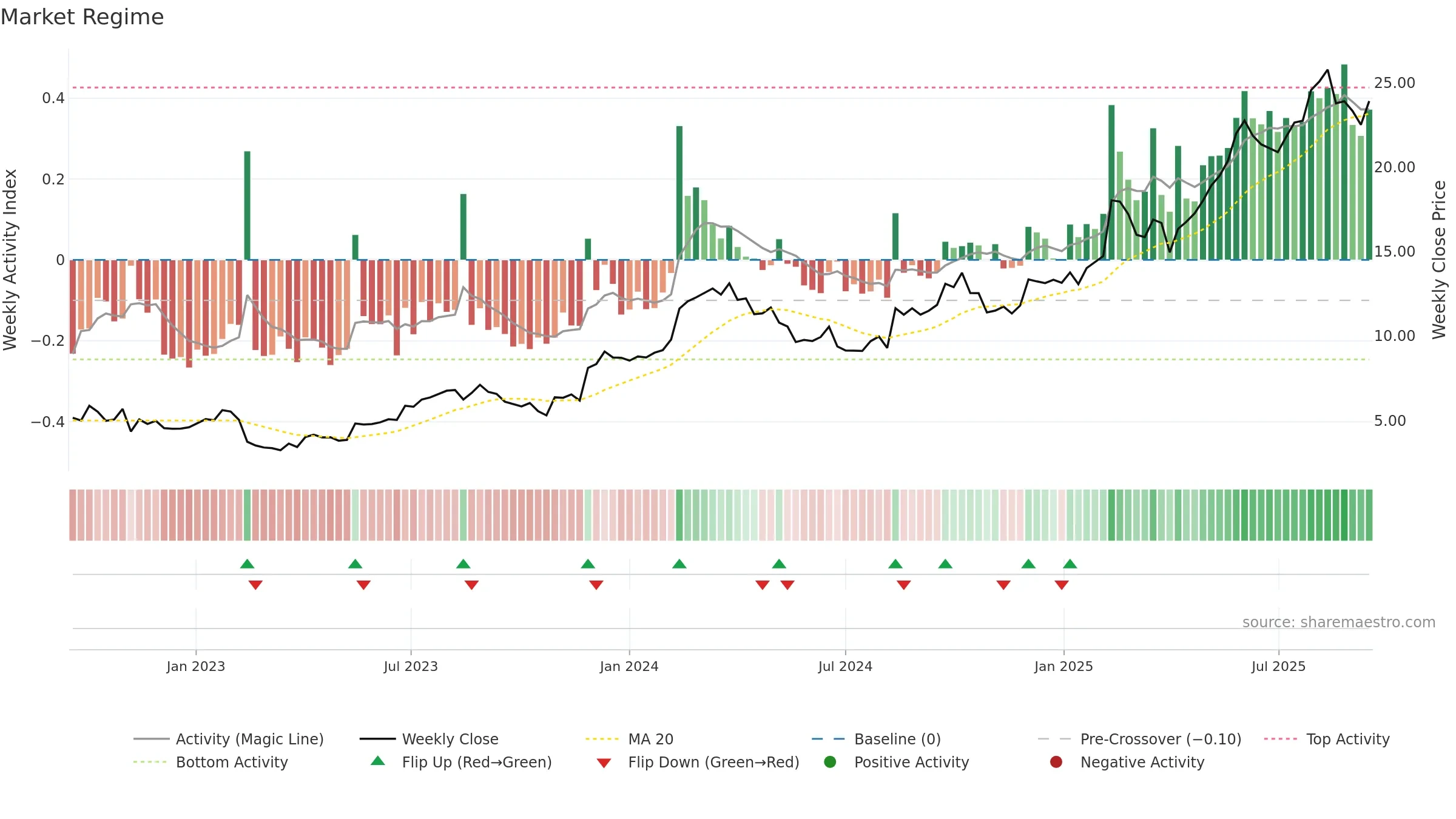 TPW weekly Market Snapshot chart, closing 2025-09-15.