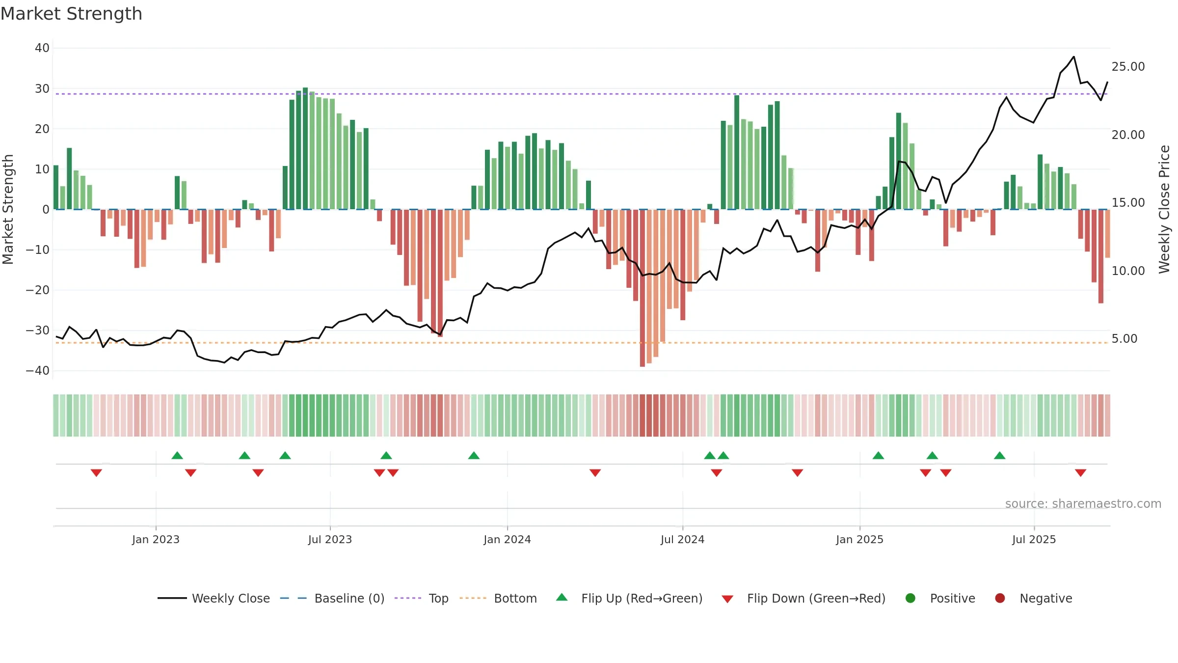 TPW weekly Market Strength chart, closing 2025-09-15.
