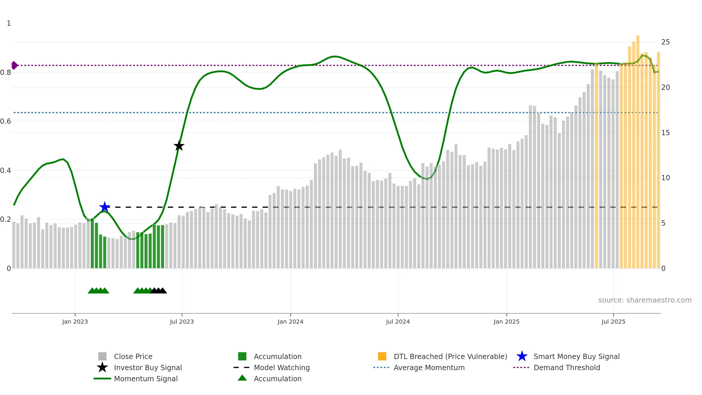 TPW weekly Smart Money chart, closing 2025-09-15.