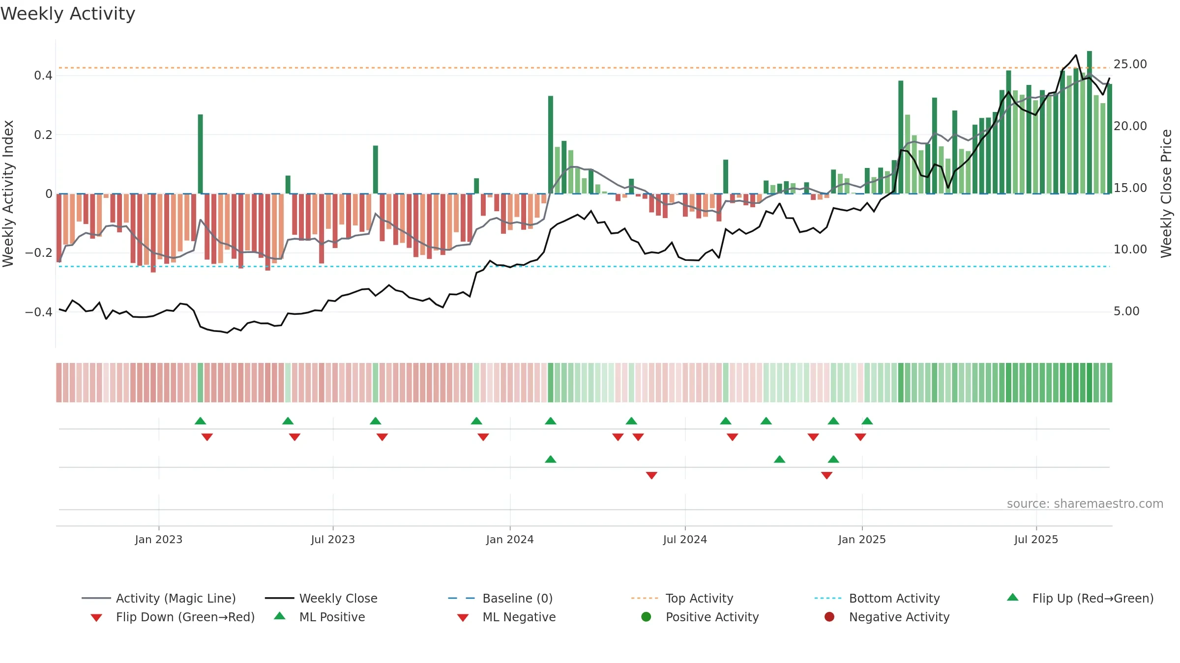 TPW weekly Activity chart, closing 2025-09-15.