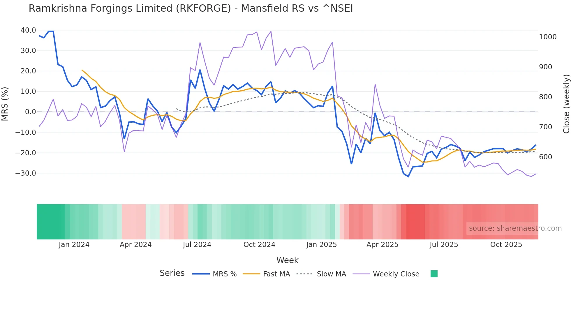 RKFORGE Mansfield Relative Strength chart