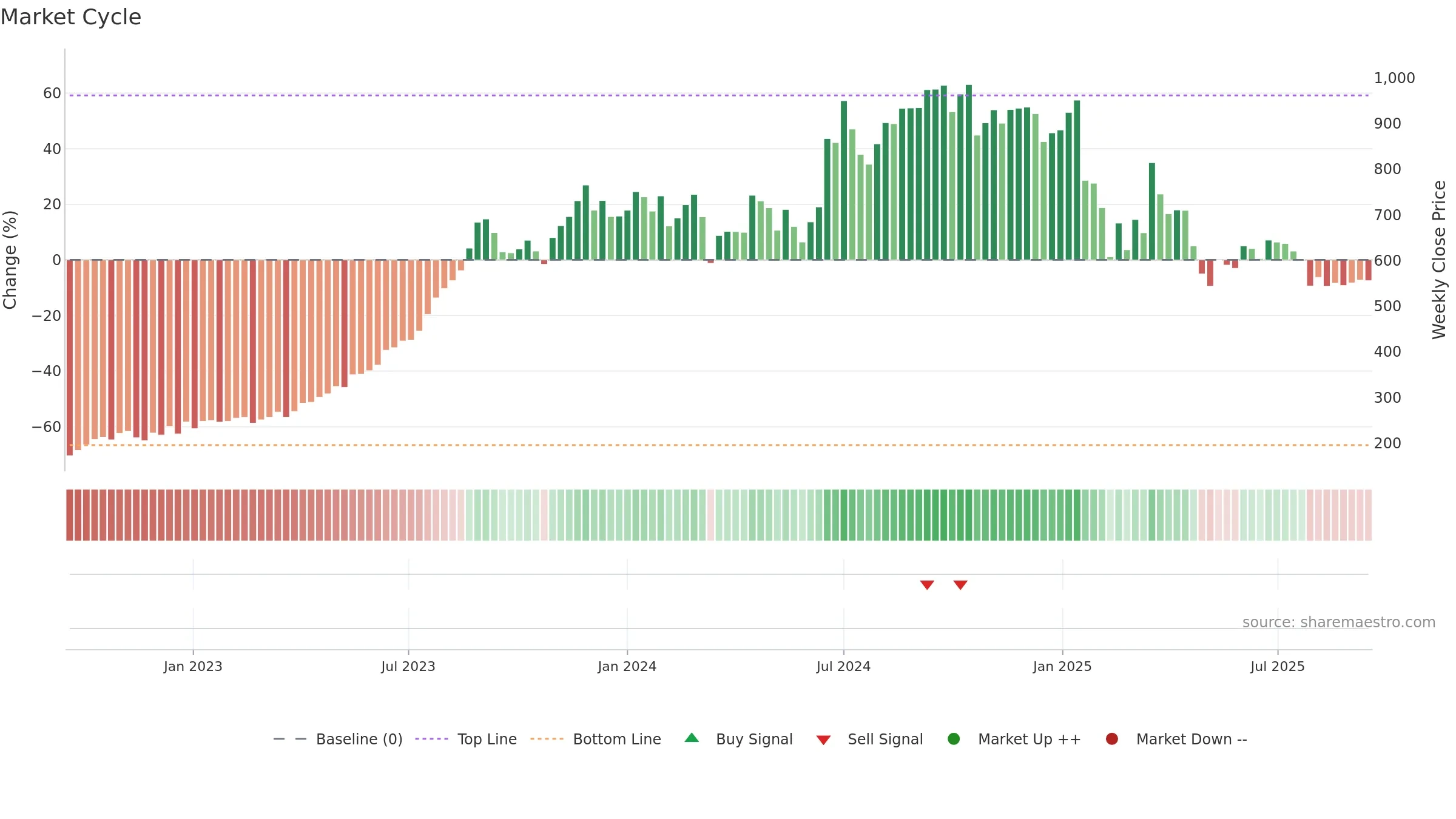 RKFORGE weekly Market Cycle chart, closing 2025-09-15.