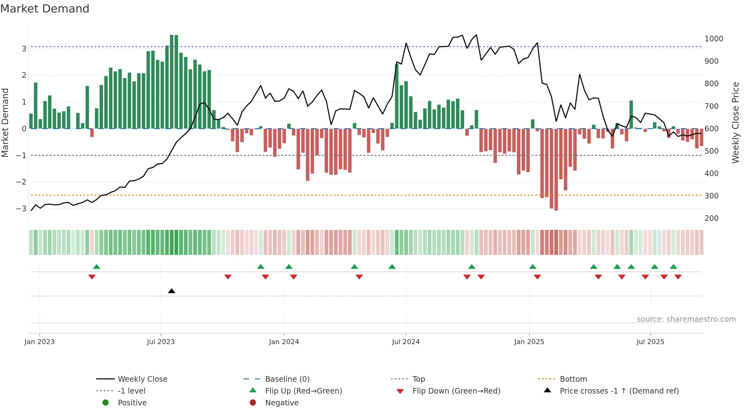 RKFORGE weekly Market Demand chart, closing 2025-09-15.